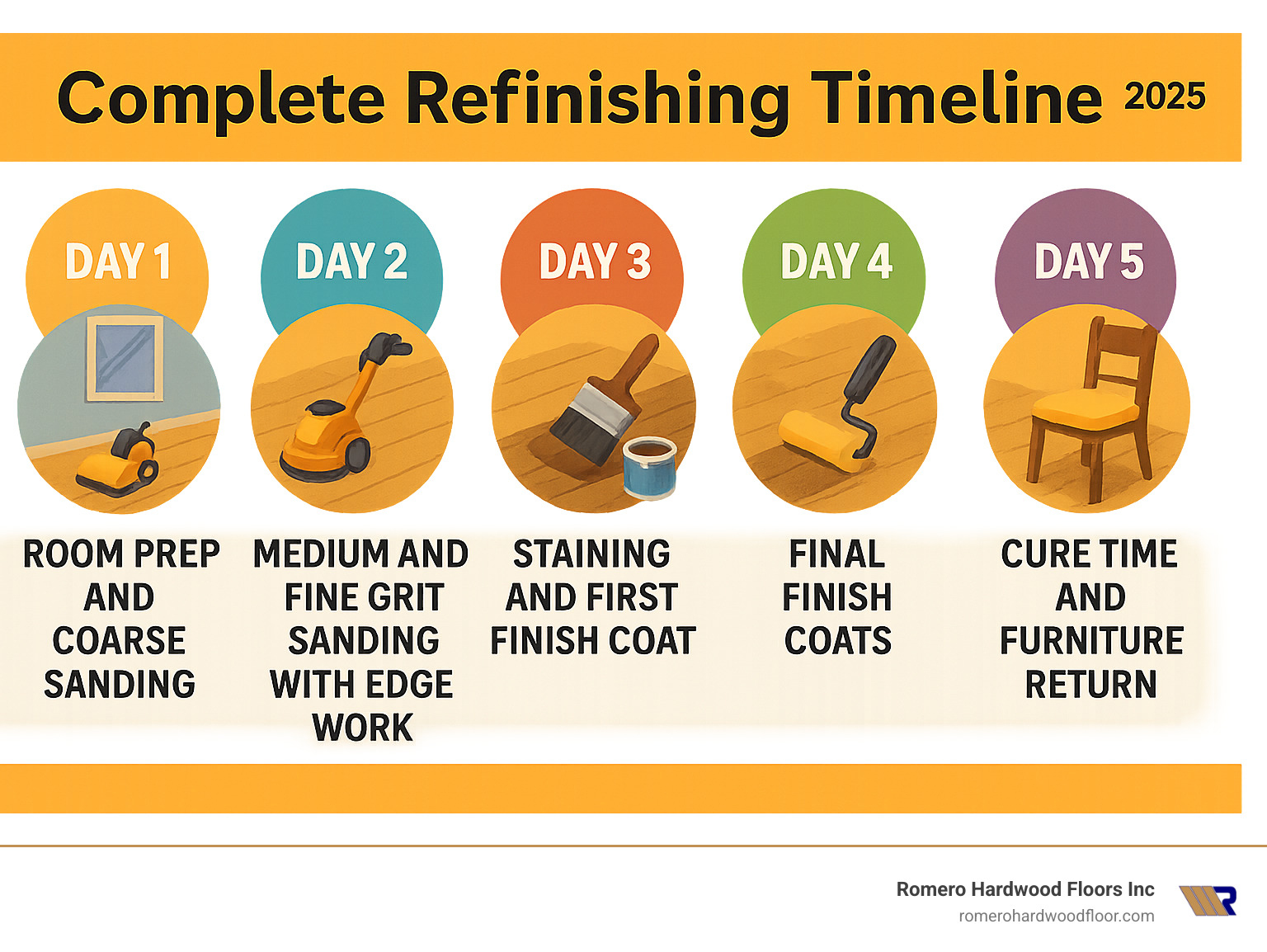 Infographic showing complete refinishing timeline: Day 1 - Room prep and coarse sanding, Day 2 - Medium and fine grit sanding with edge work, Day 3 - Staining and first finish coat, Day 4 - Final finish coats, Day 5 - Cure time and furniture return - refinishing prefinished bruce hardwood floors infographic 