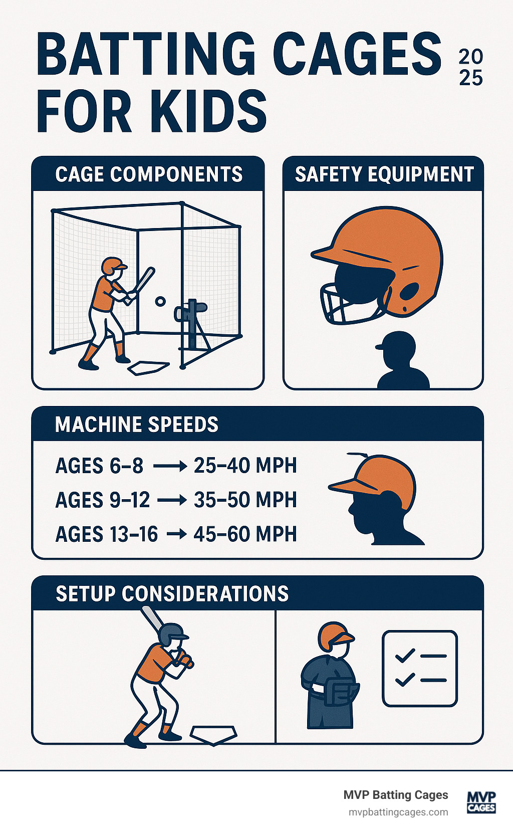 Comprehensive guide showing batting cage components, safety equipment requirements, age-appropriate machine speeds, and setup considerations for kids aged 6-16 - batting cages for kids infographic 