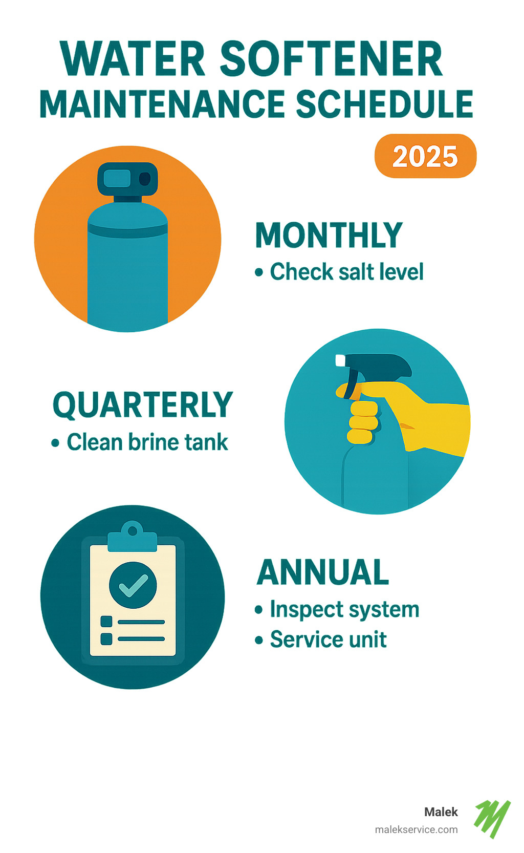 Infographic showing water softener maintenance schedule with monthly, quarterly, and annual tasks - Water softener system benefits infographic 