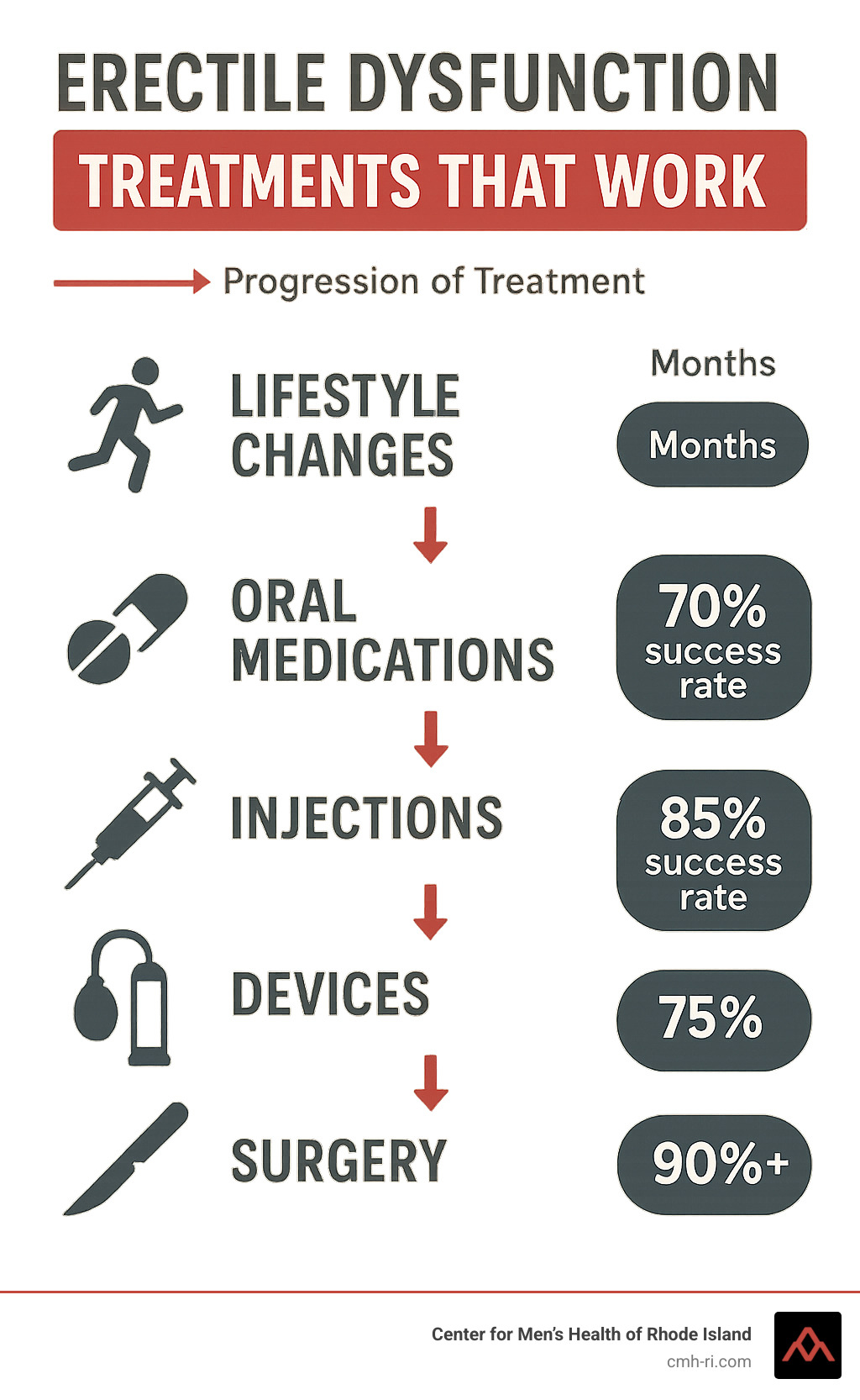 Comprehensive infographic showing the progression from lifestyle changes through oral medications, injections, devices, and surgical options for erectile dysfunction treatment, with success rates and timelines for each approach - erectile dysfunction treatments that work infographic 