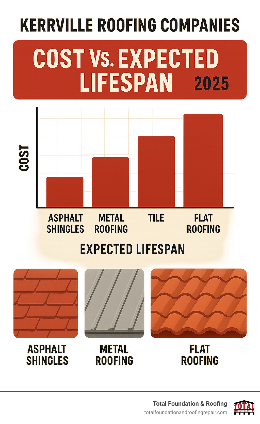 Infographic comparing roofing material costs versus expected lifespan, showing asphalt shingles, metal roofing, tile, and flat roofing systems - kerrville roofing companies infographic 