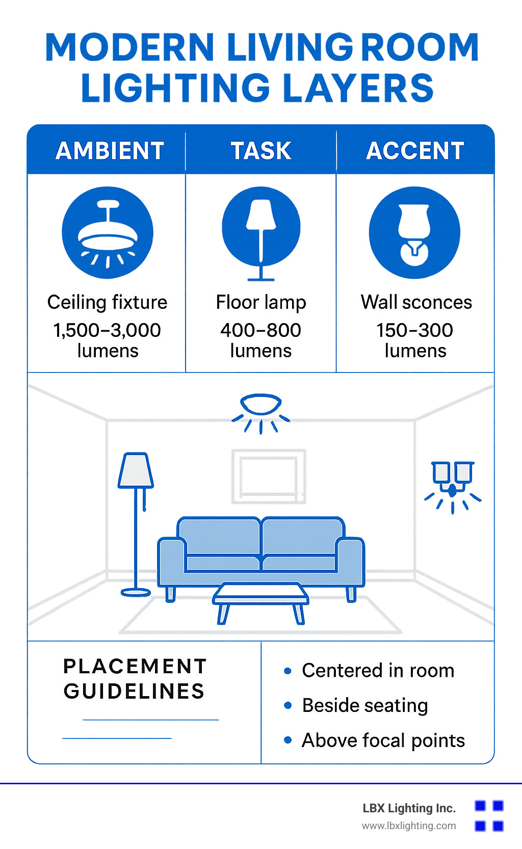 Modern living room lighting layers diagram showing ambient ceiling fixtures, task lighting from floor lamps, and accent lighting from wall sconces with recommended lumen outputs and placement guidelines for optimal illumination - living room modern light fixture infographic 