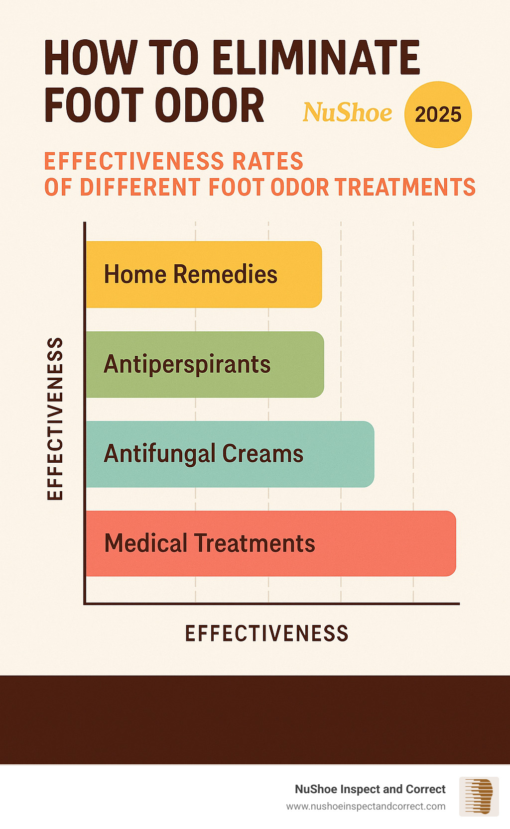 Comparison chart showing effectiveness rates of different foot odor treatments from home remedies to medical interventions - how to eliminate foot odor infographic 