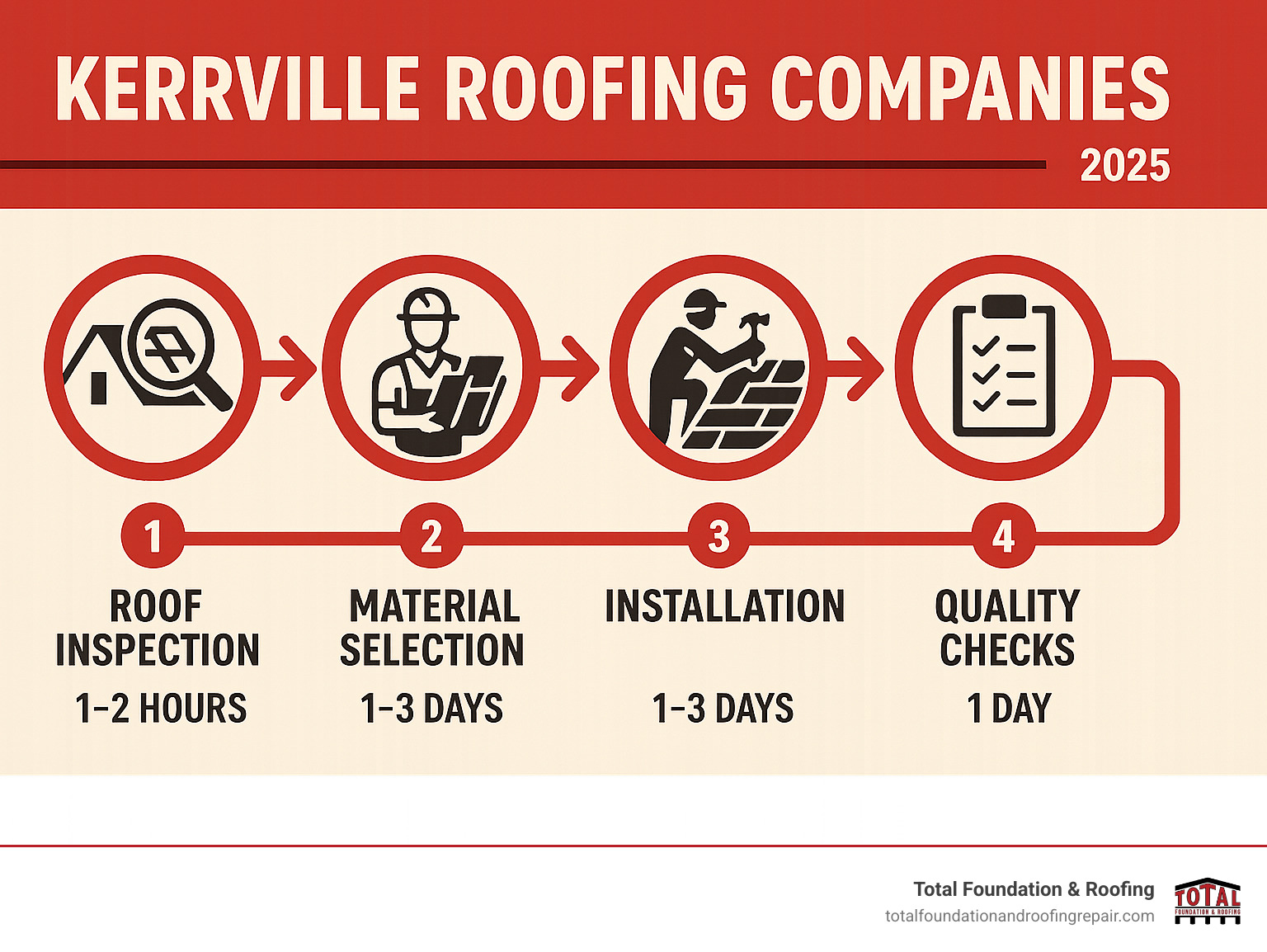 Infographic showing the 5-step process from initial roof inspection through material selection, installation, quality checks, and final cleanup with timelines for each phase - kerrville roofing companies infographic 