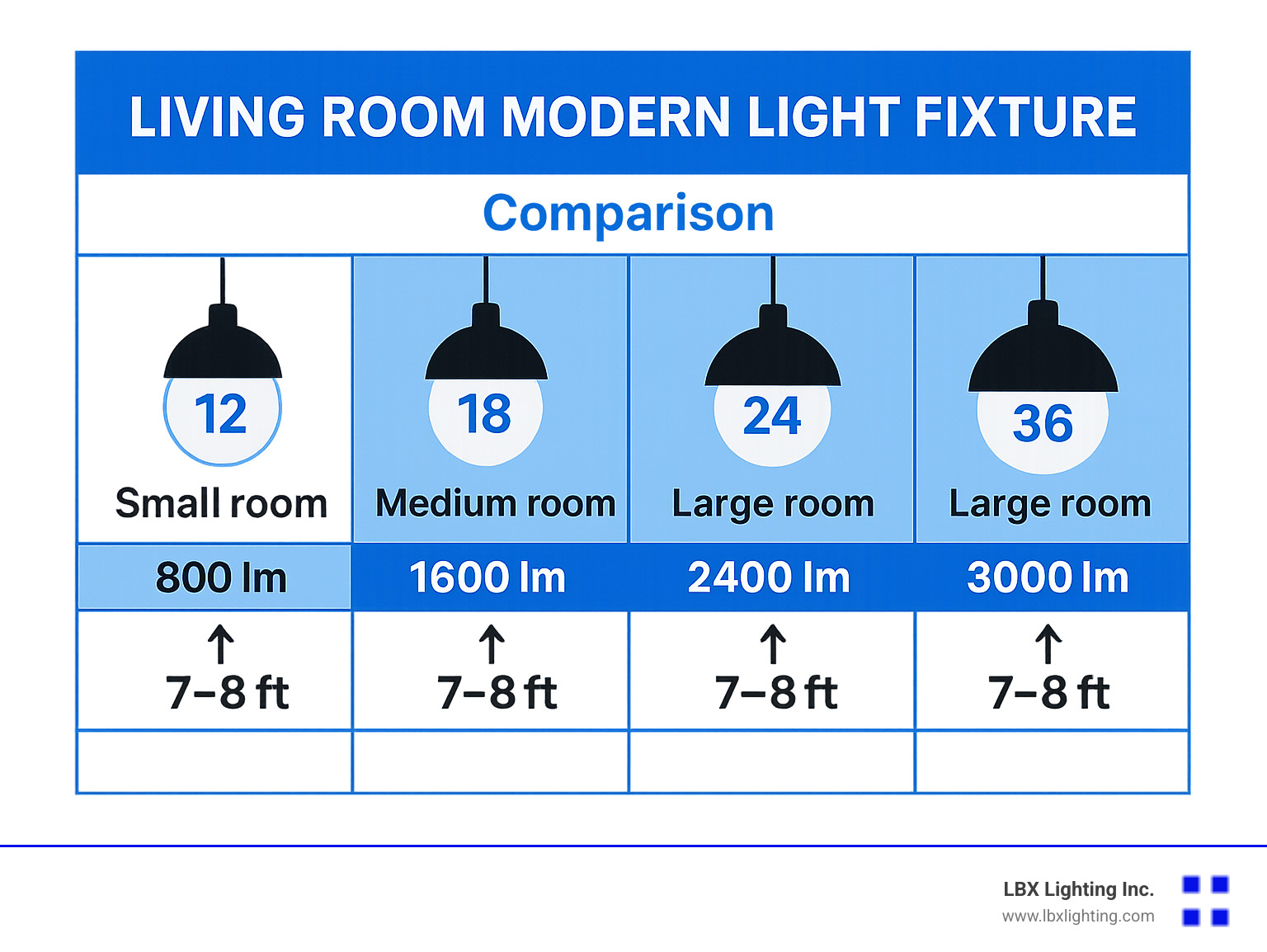 Comparison chart showing recommended fixture diameters for different room sizes, from 12-inch fixtures for small spaces up to 36-inch fixtures for large rooms, with corresponding lumen outputs and installation heights - living room modern light fixture infographic 