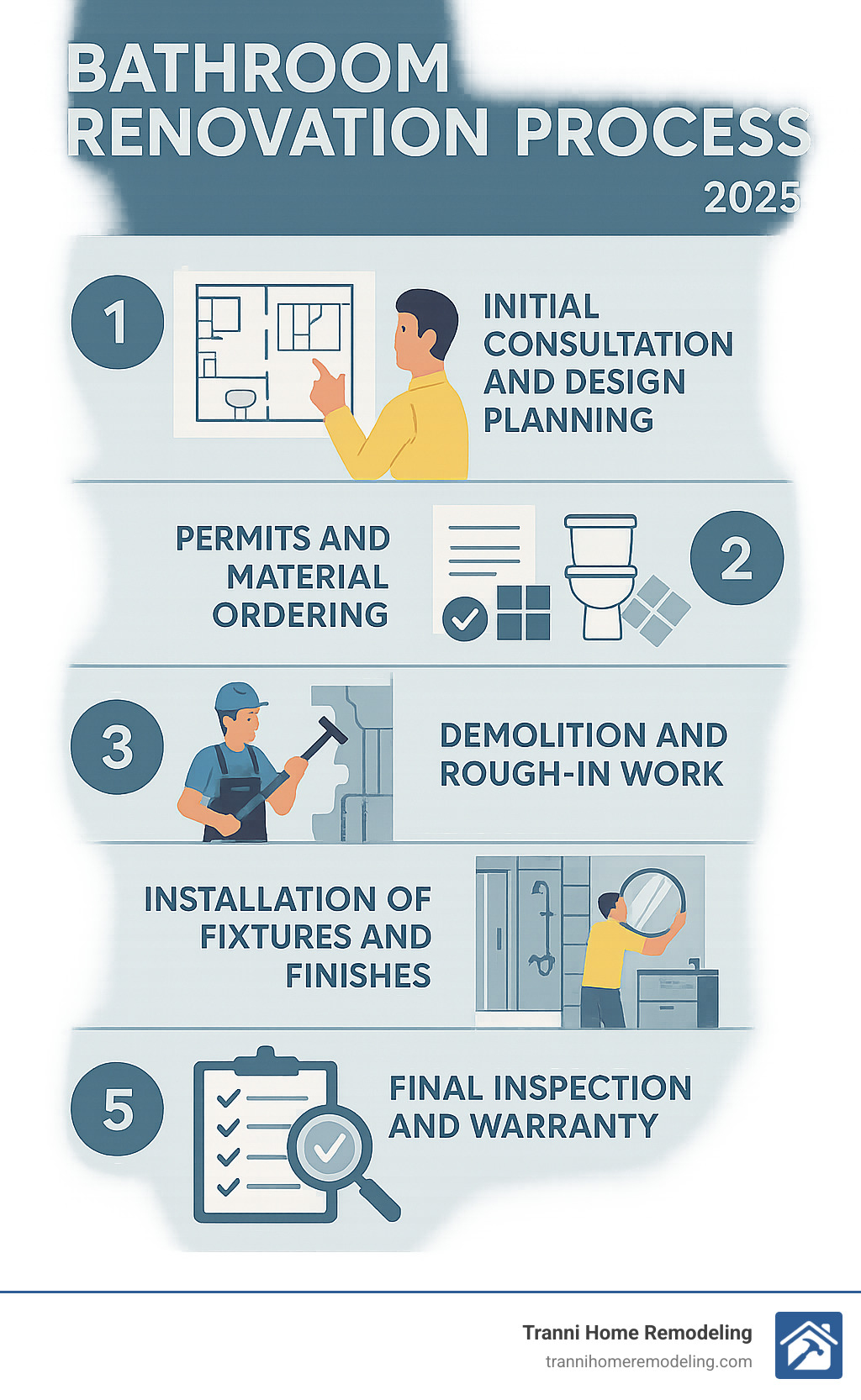 Infographic showing the 5-step professional bathroom renovation process: 1) Initial consultation and design planning, 2) Permits and material ordering, 3) Demolition and rough-in work, 4) Installation of fixtures and finishes, 5) Final inspection and warranty - bathroom renovation specialist infographic