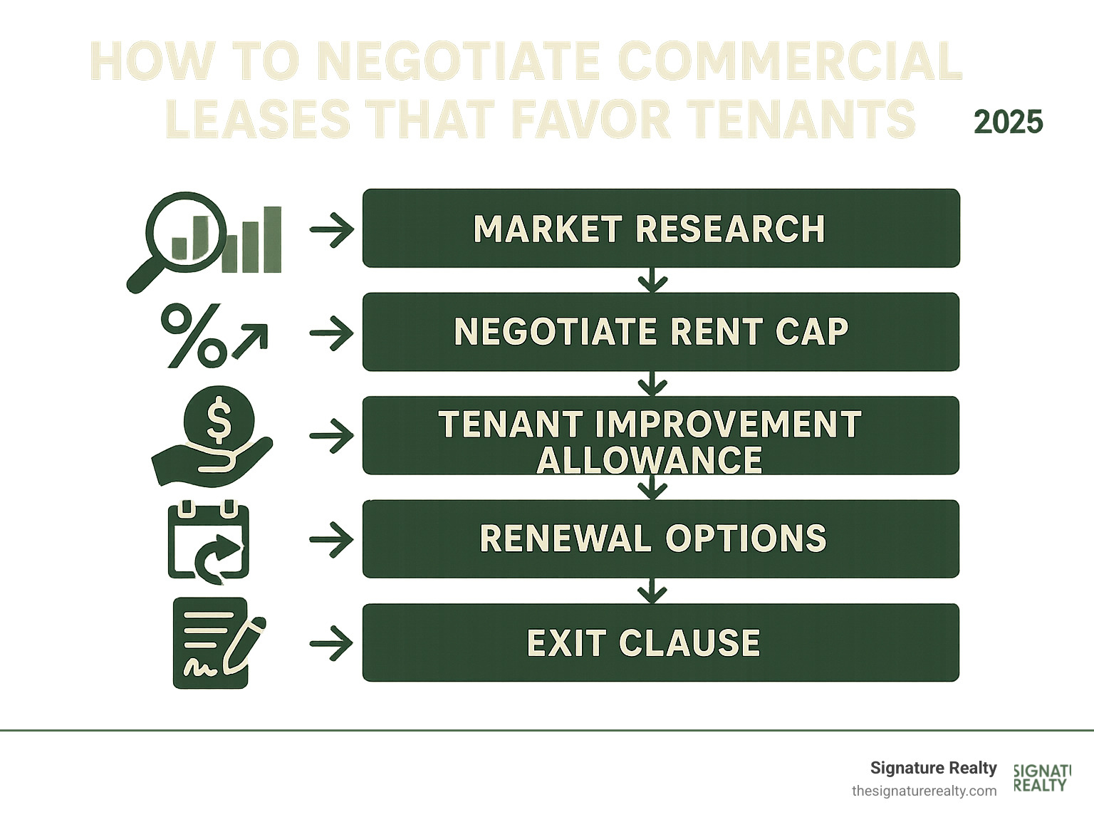 Infographic showing the complete tenant negotiation process from market research through lease signing, including key decision points for rent caps, TI allowances, renewal options, and exit clauses - how to negotiate commercial leases that favor tenants infographic 