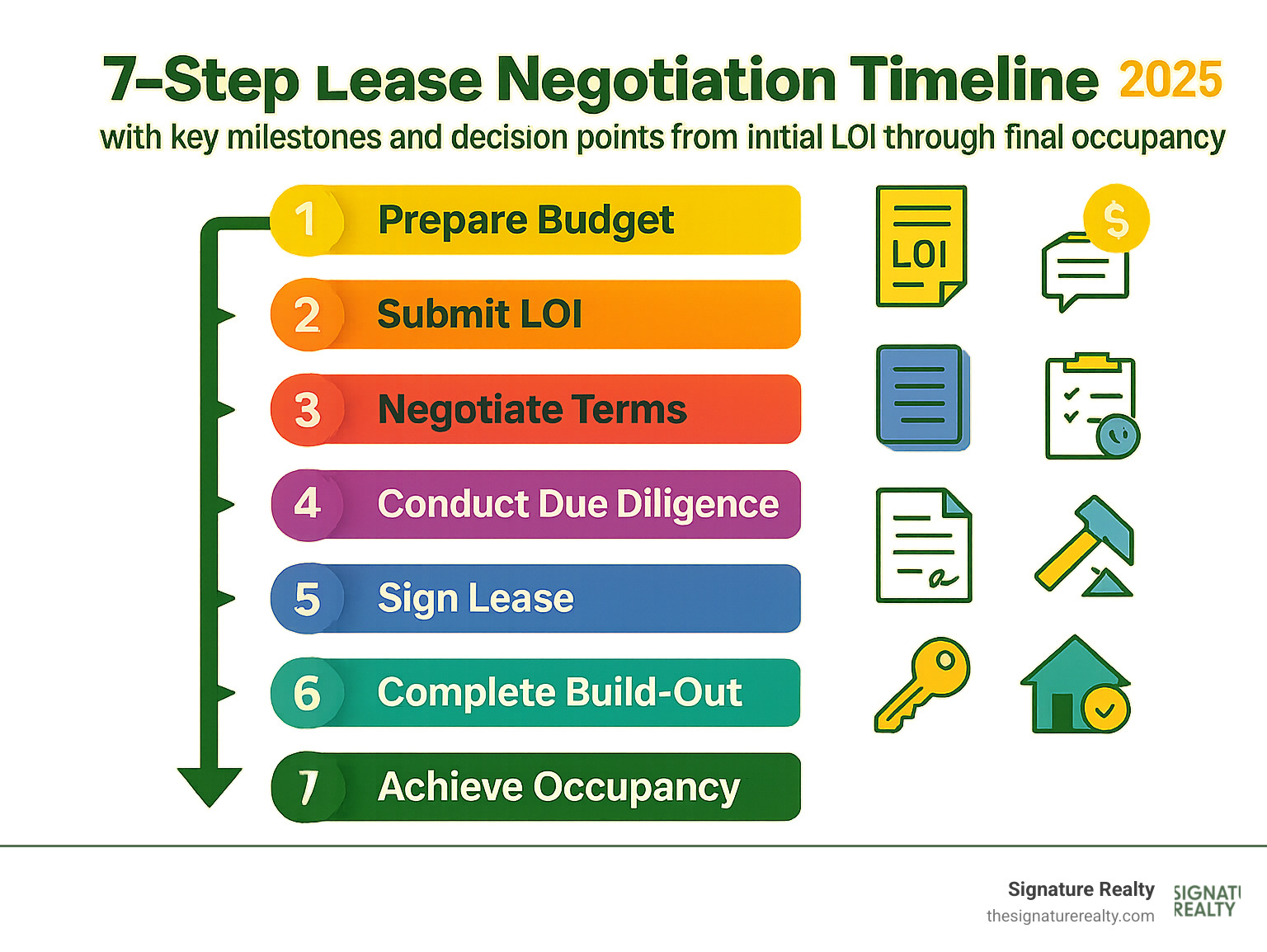 Infographic showing 7-step lease negotiation timeline with key milestones and decision points from initial LOI through final occupancy - how to negotiate commercial leases that favor tenants infographic 