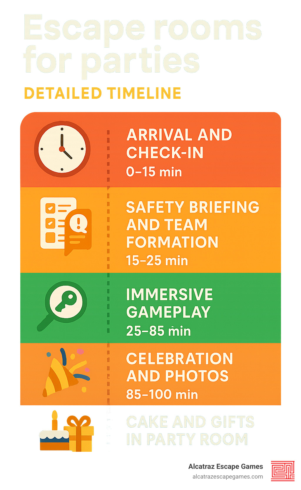 Detailed timeline infographic showing a 2-hour escape room party schedule: 0-15 minutes arrival and check-in, 15-25 minutes safety briefing and team formation, 25-85 minutes immersive gameplay, 85-100 minutes celebration and photos, 100-120 minutes cake and gifts in party room - Escape rooms for parties infographic 