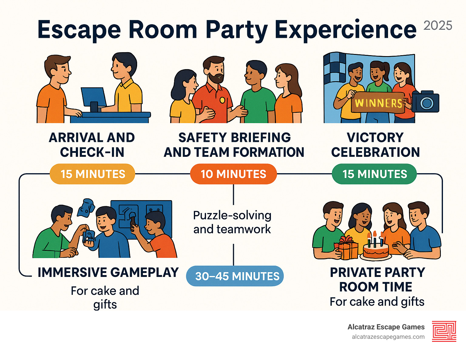 Detailed infographic showing the complete escape room party experience flow: arrival and check-in (15 minutes), safety briefing and team formation (10 minutes), immersive 60-minute gameplay with puzzle-solving and teamwork, victory celebration and photo opportunities (15 minutes), and private party room time for cake and gifts (30-45 minutes) - Escape rooms for parties infographic 