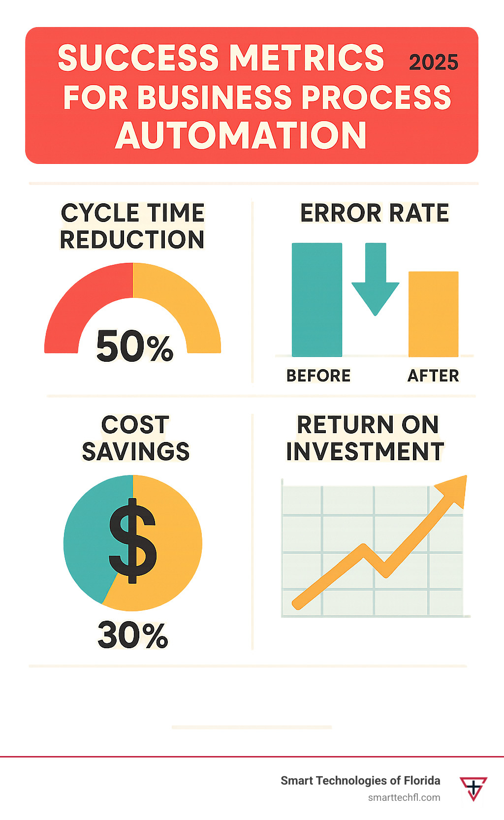 Success metrics infographic showing key performance indicators for business process automation including cycle time reduction percentages, error rate improvements, cost savings, and ROI measurements with visual charts and benchmarks - business process automation infographic Success metrics infographic showing key performance indicators for business process automation including cycle time reduction percentages, error rate improvements, cost savings, and ROI measurements with visual charts and benchmarks - business process automation infographic
