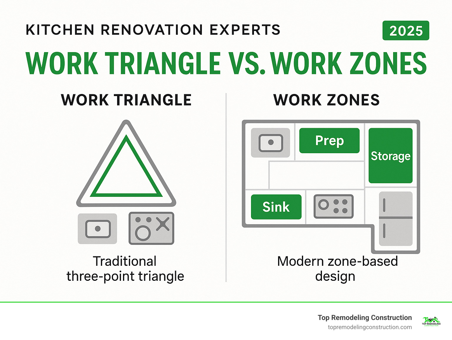 Work triangle versus work zones kitchen layout comparison showing traditional three-point triangle versus modern zone-based design - Kitchen renovation experts infographic