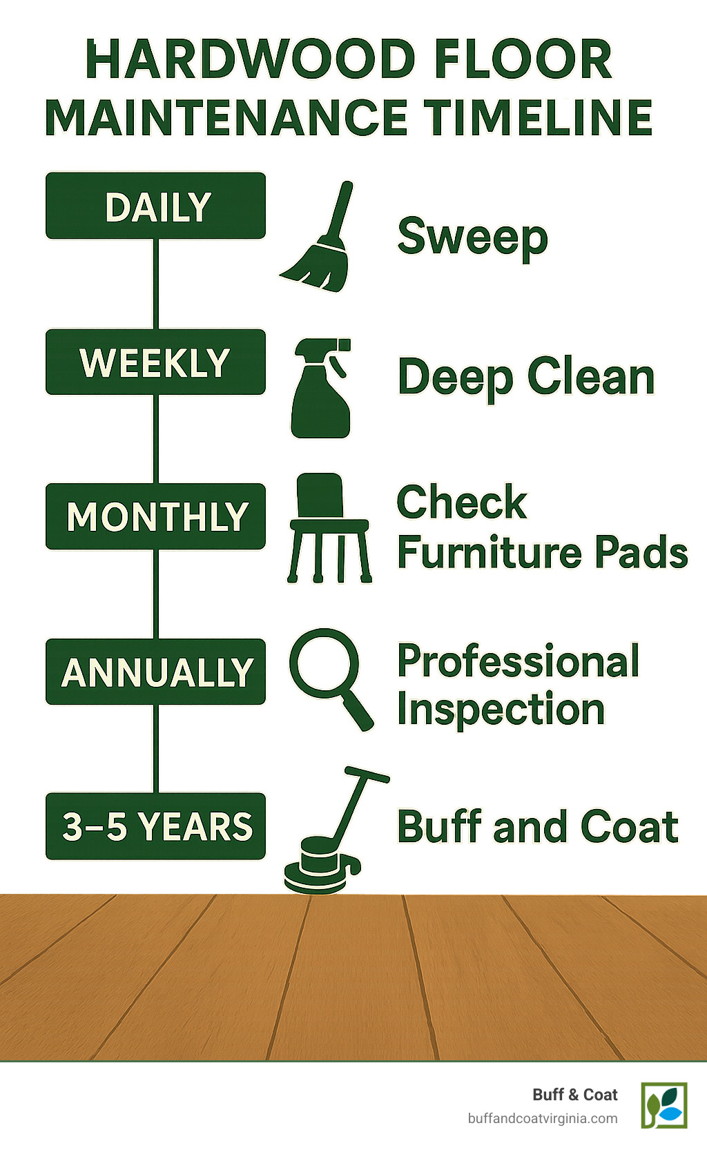 Infographic showing hardwood floor maintenance timeline: daily sweeping, weekly deep cleaning, monthly furniture pad checks, annual professional inspection, and 3-5 year buff and coat service - fix scratched wood floors infographic Infographic showing hardwood floor maintenance timeline: daily sweeping, weekly deep cleaning, monthly furniture pad checks, annual professional inspection, and 3-5 year buff and coat service - fix scratched wood floors infographic