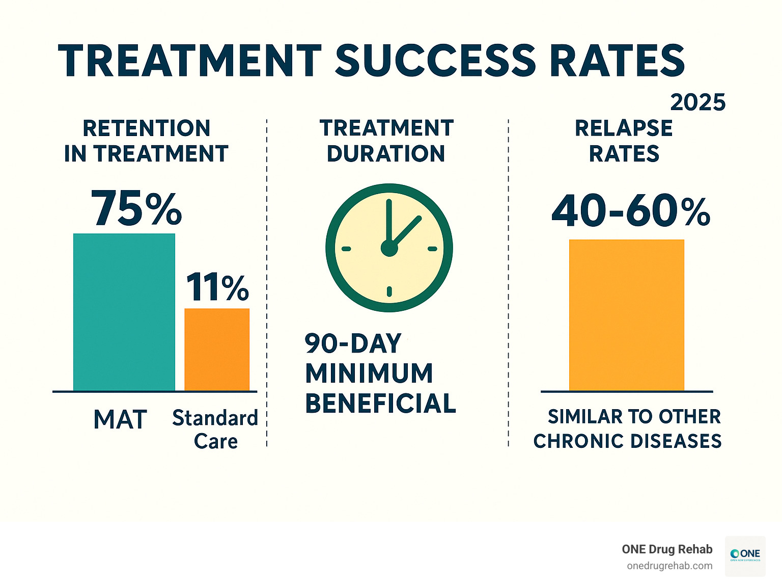 Statistical infographic showing treatment success rates, with bars comparing different treatment modalities including MAT (showing 75% retention vs 11% standard care), 90-day minimum treatment duration benefits, and relapse rates similar to other chronic diseases at 40-60% - types of addiction treatment infographic