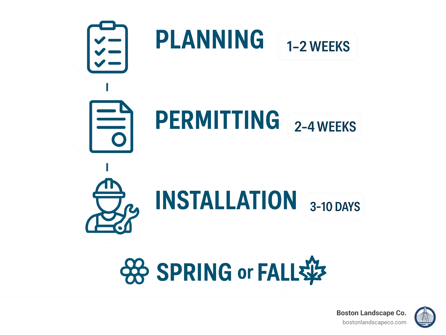 Project timeline infographic showing planning phase 1-2 weeks, permitting 2-4 weeks, installation 3-10 days, with seasonal timing recommendations for spring and fall installation - affordable hardscaping near me infographic