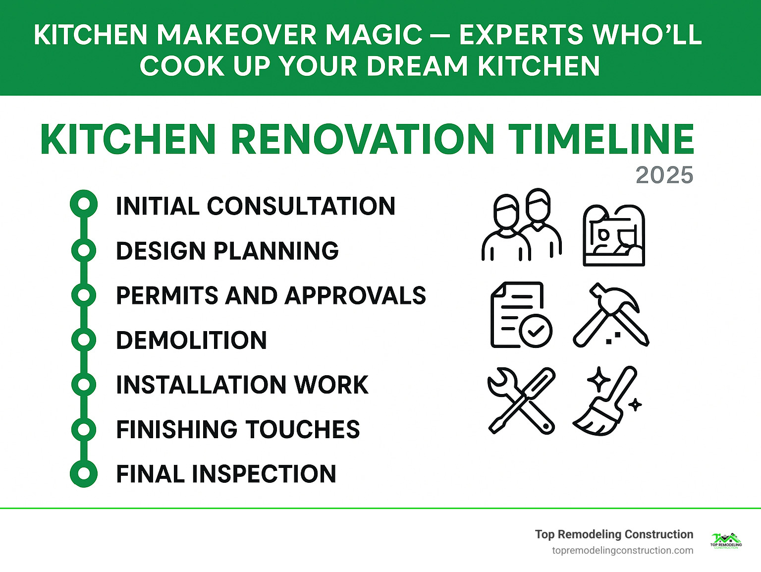 Kitchen renovation timeline from consultation to completion showing 7 key phases: initial consultation, design planning, permits and approvals, demolition, installation work, finishing touches, and final inspection - Kitchen renovation experts infographic