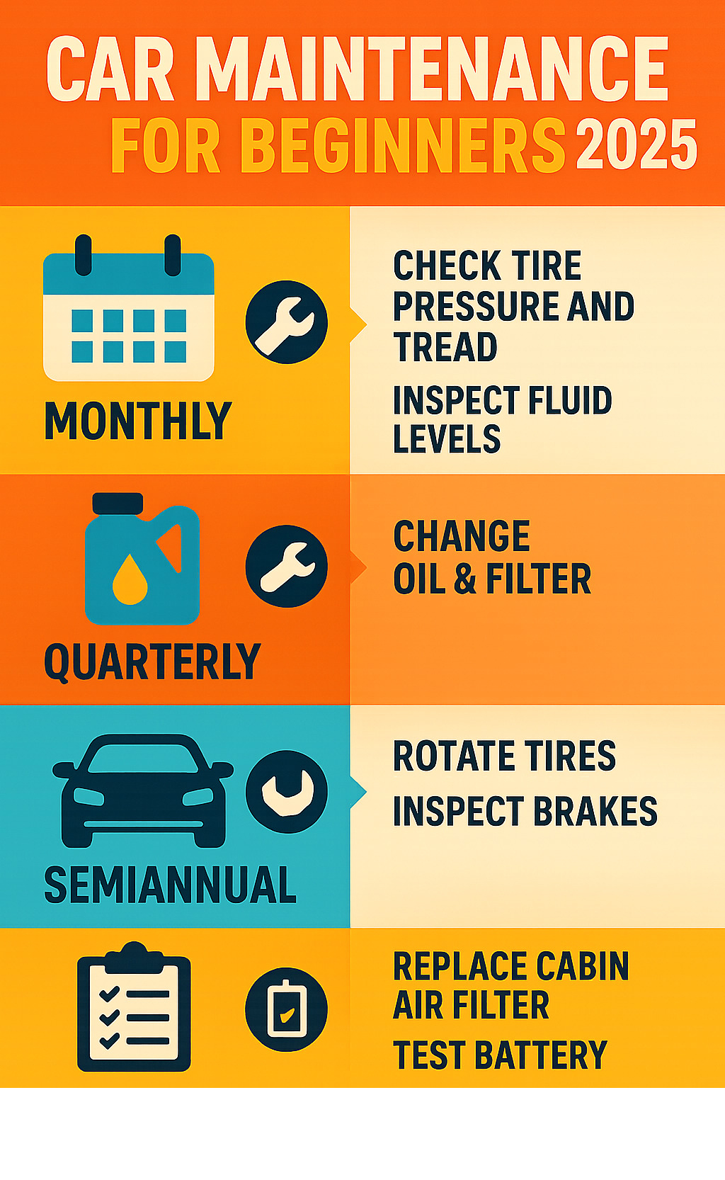 Infographic showing maintenance schedule broken down by time intervals: monthly checks, quarterly services, semi-annual tasks, and annual maintenance requirements - car maintenance for beginners infographic