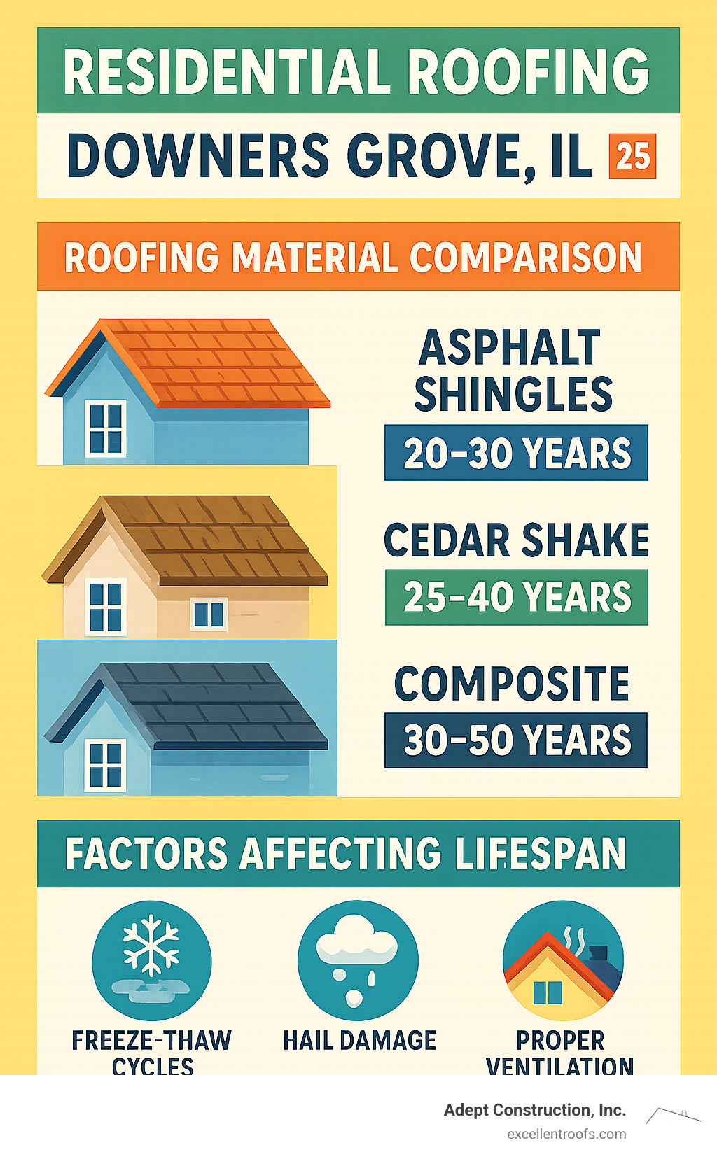 Infographic showing residential roofing material comparison for Downers Grove IL climate including asphalt shingles lasting 20-30 years, cedar shake 25-40 years, composite materials 30-50 years, and factors affecting lifespan like freeze-thaw cycles, hail damage, and proper ventilation requirements - residential roofing downers grove il infographic