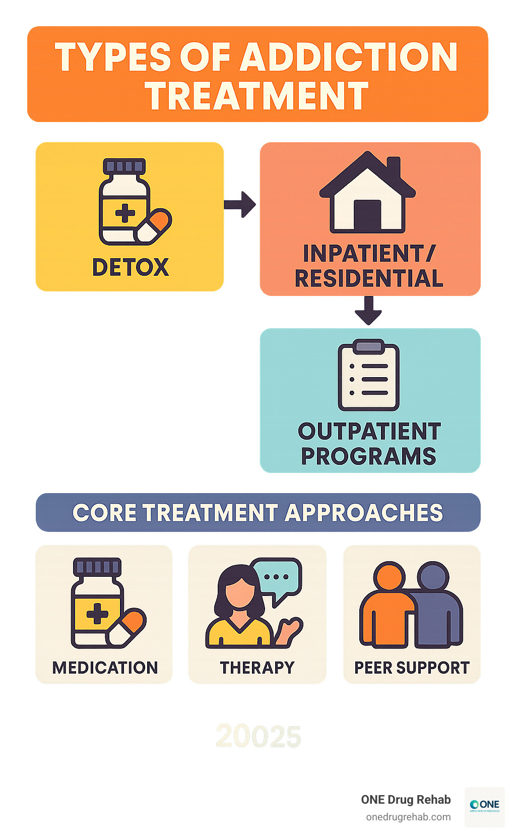 Comprehensive infographic showing the addiction treatment continuum from detox through residential care, outpatient programs, and long-term recovery support, with arrows indicating progression between levels and icons representing different treatment modalities including medication, therapy, and peer support - types of addiction treatment infographic