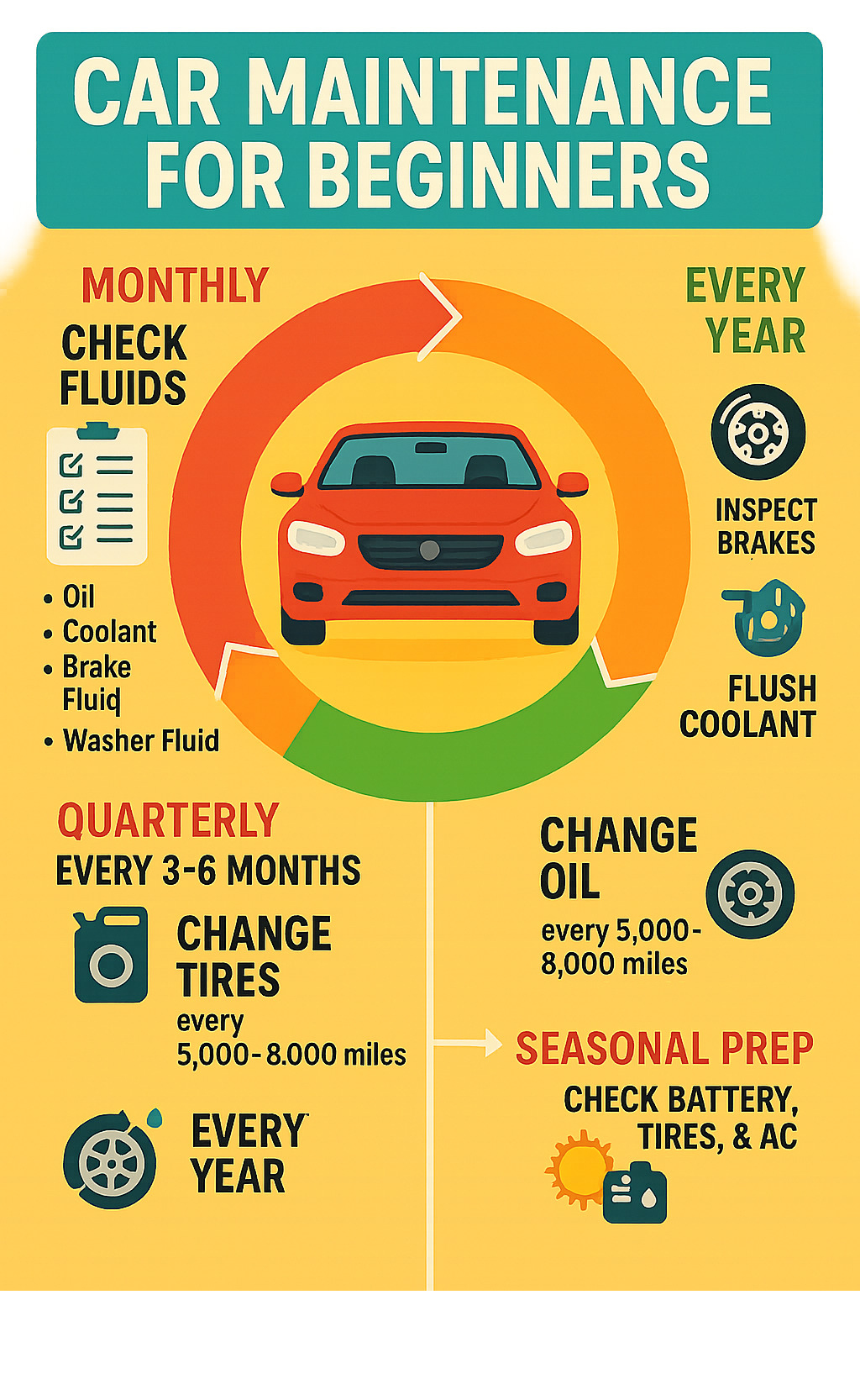 Detailed infographic showing annual car maintenance timeline with monthly, quarterly, and yearly tasks including oil changes every 3-6 months, tire rotations every 5,000-8,000 miles, brake inspections, coolant flushes, and seasonal preparations - car maintenance for beginners infographic
