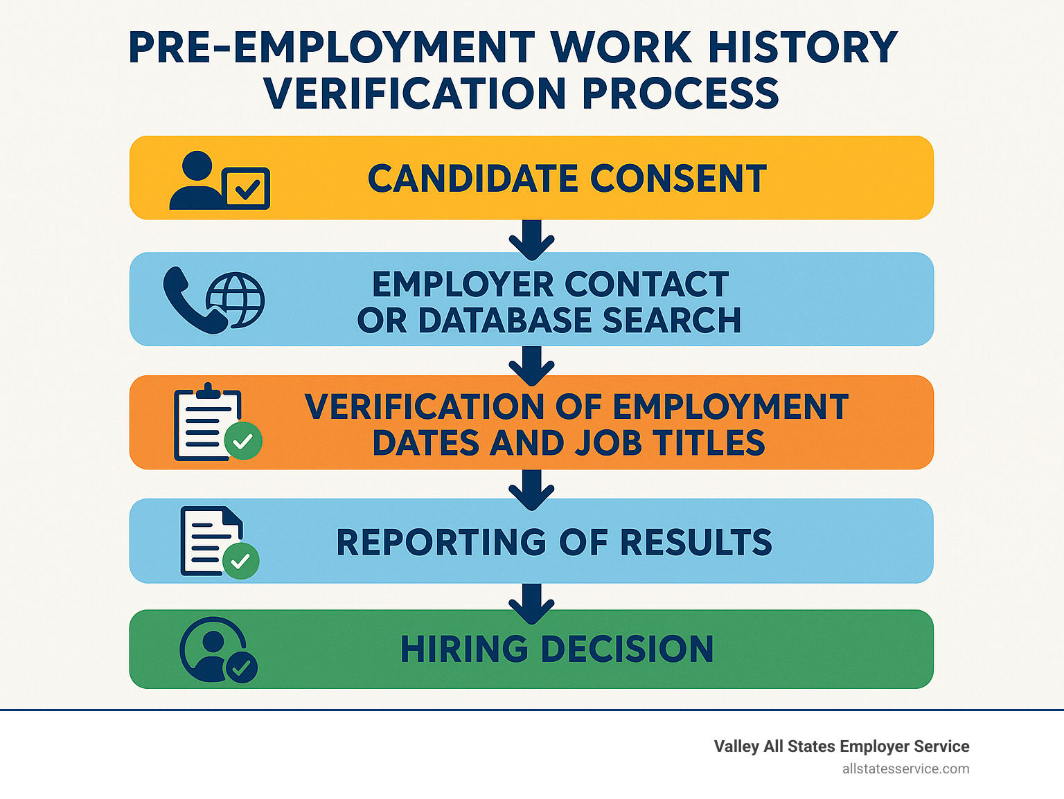 Infographic showing the pre-employment work history verification process flow: candidate consent, employer contact or database search, verification of employment dates and job titles, reporting of results, and hiring decision - pre employment work history verification infographic 