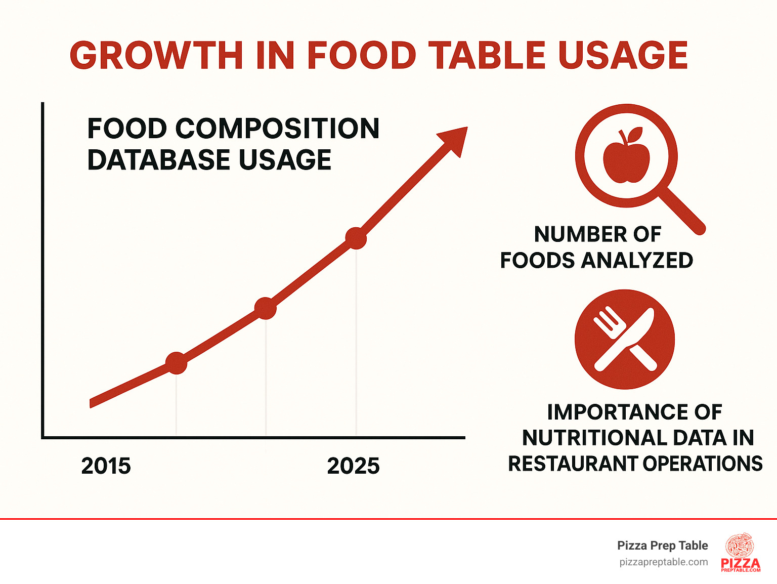 Statistical infographic showing the growth in food composition database usage, number of foods analyzed, and the increasing importance of nutritional data in restaurant operations over the past decade - food tables infographic 