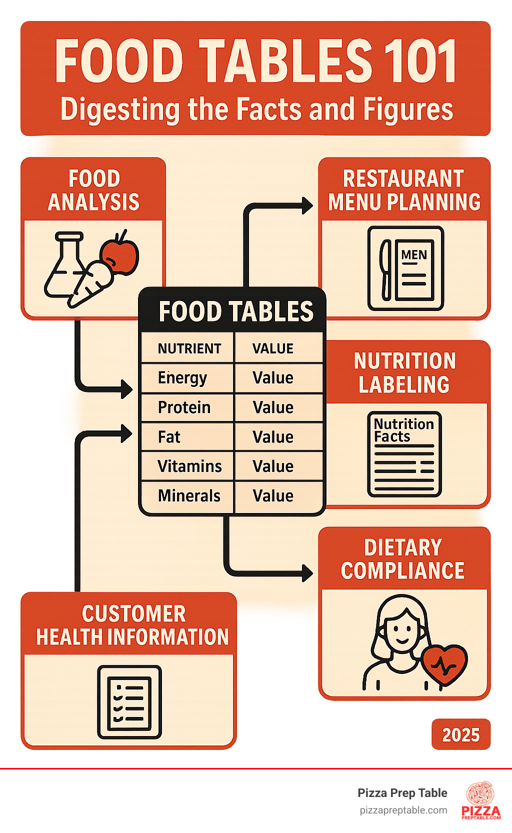 Comprehensive infographic showing how food tables provide nutritional data that flows into restaurant menu planning, nutrition labeling, dietary compliance, and customer health information, with visual representations of the data collection process from food analysis to final applications - food tables infographic 
