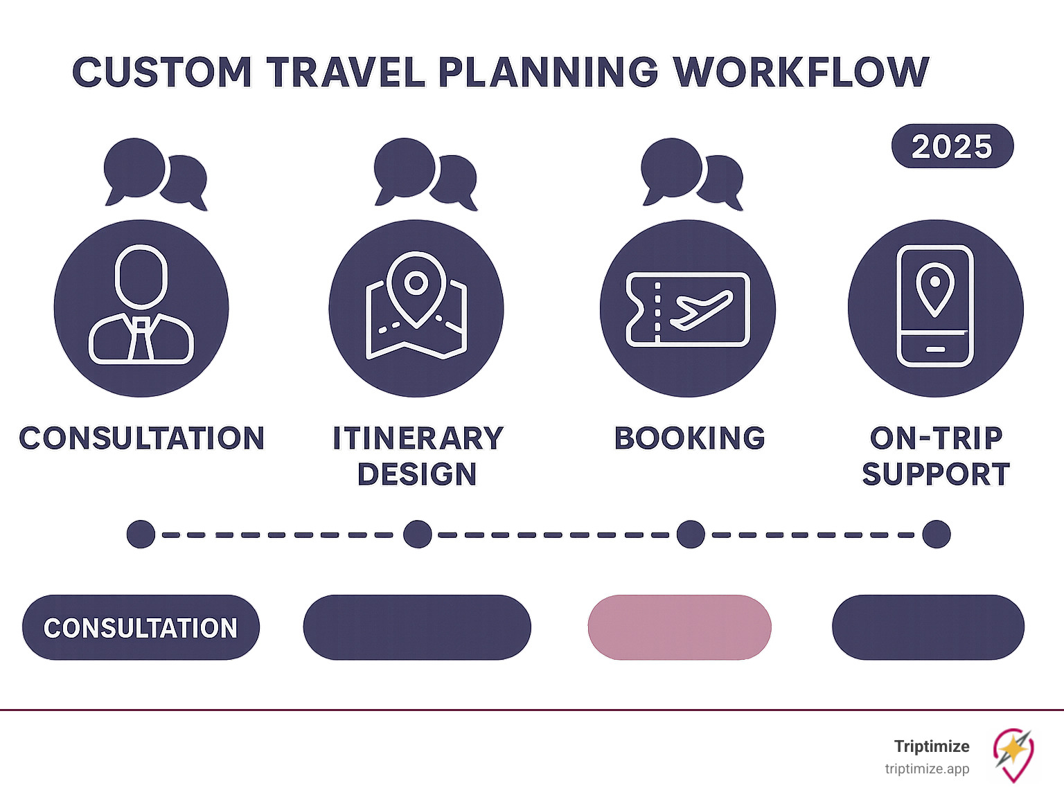 Custom travel planning workflow showing consultation, itinerary design, booking, and on-trip support phases with timeline and collaboration features - custom travel experiences infographic 