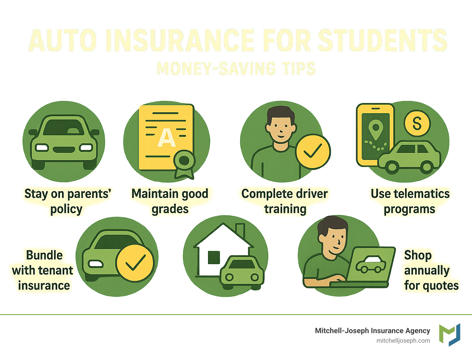 Summary infographic showing key money-saving steps for student auto insurance: stay on parents' policy as secondary driver, maintain good grades for discounts, complete driver training, use telematics programs, bundle with tenant insurance, shop annually for quotes, and leverage distant student discounts - auto insurance for students infographic 