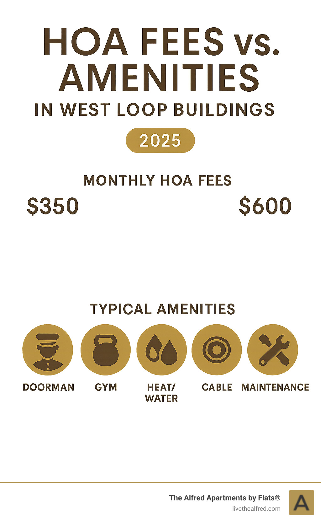 Infographic comparing HOA fees vs amenities across different West Loop buildings, showing $350-600 monthly range with services like doorman, gym, heat/water, cable, and maintenance - west loop 1 bedroom apartment for sale infographic 