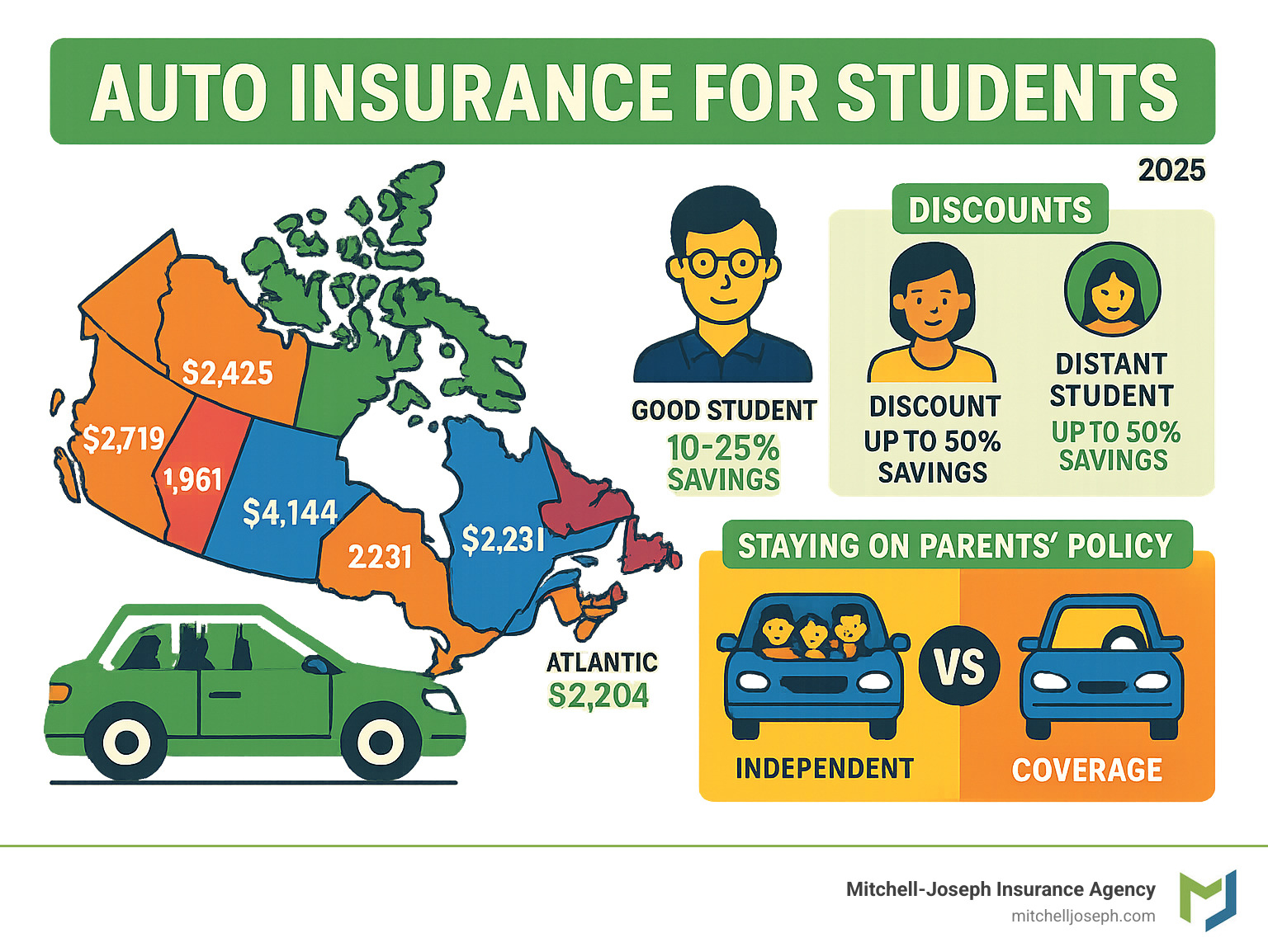 Comprehensive breakdown of student auto insurance costs showing average premiums by province, available discounts including good student (10-25% savings), distant student (up to 50% savings), and driver training discounts, plus comparison of staying on parents' policy versus getting independent coverage - auto insurance for students infographic 