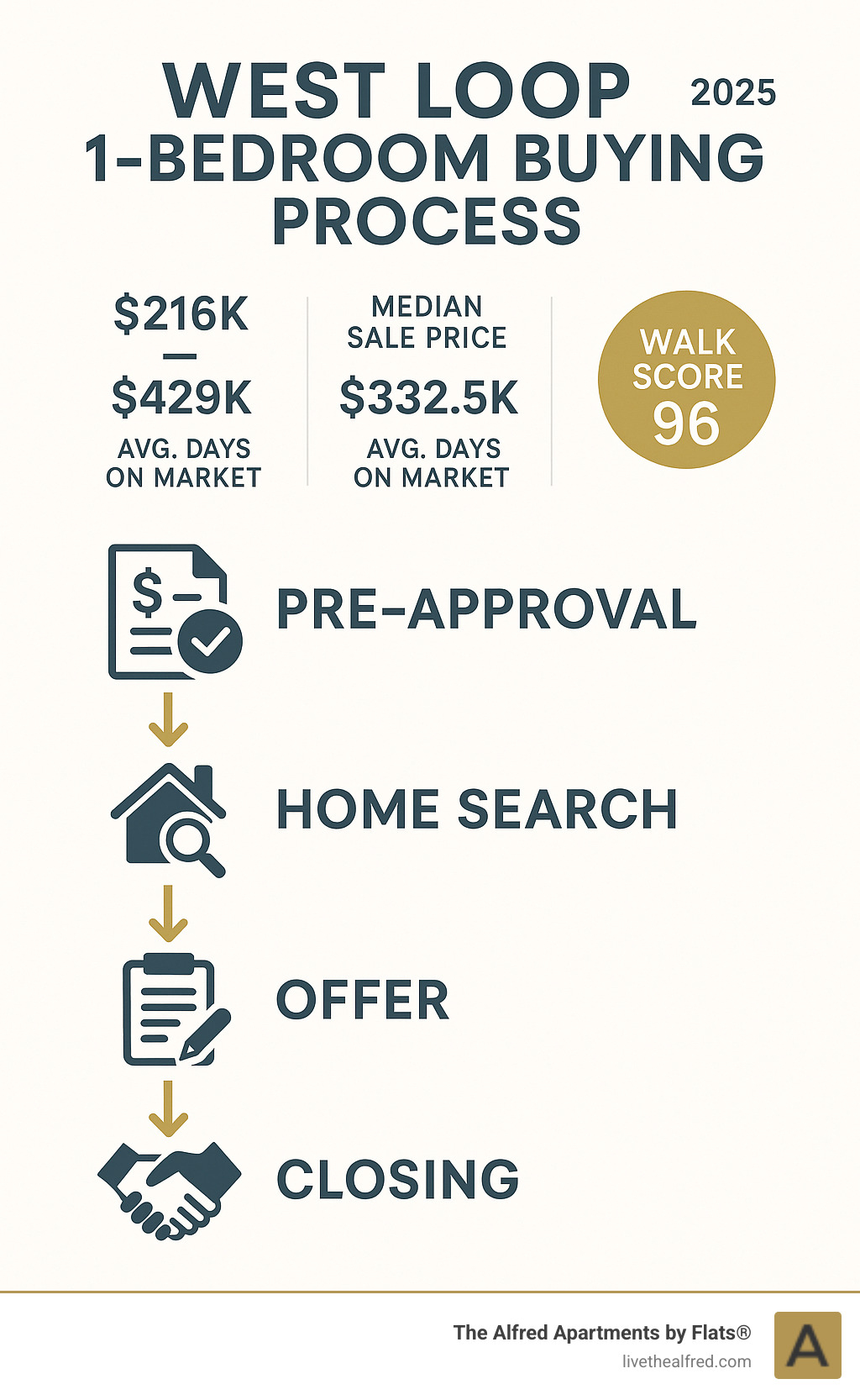 Infographic showing West Loop 1-bedroom buying process with price ranges $216K-$429K, median sale price $332.5K, average 33-45 days on market, Walk Score 96, and key steps from pre-approval to closing - west loop 1 bedroom apartment for sale infographic 
