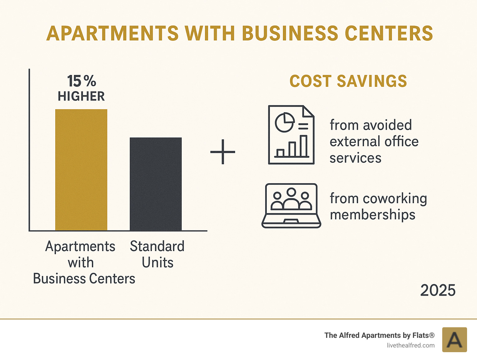 Statistics showing rent premiums for apartments with business centers compared to standard units, plus cost savings from avoided external office services and coworking memberships - apartments with business center infographic 