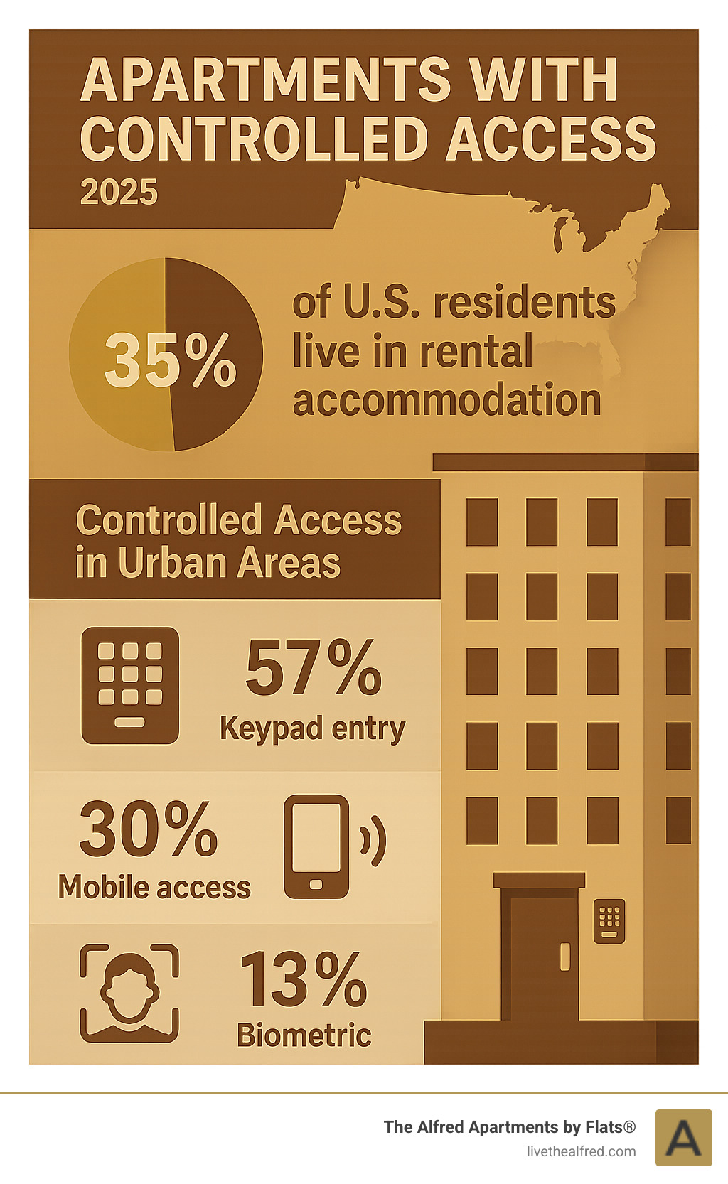 Statistical infographic showing 35% of U.S. residents live in rental accommodation with breakdown of controlled access adoption rates in urban areas - apartments with controlled access infographic 