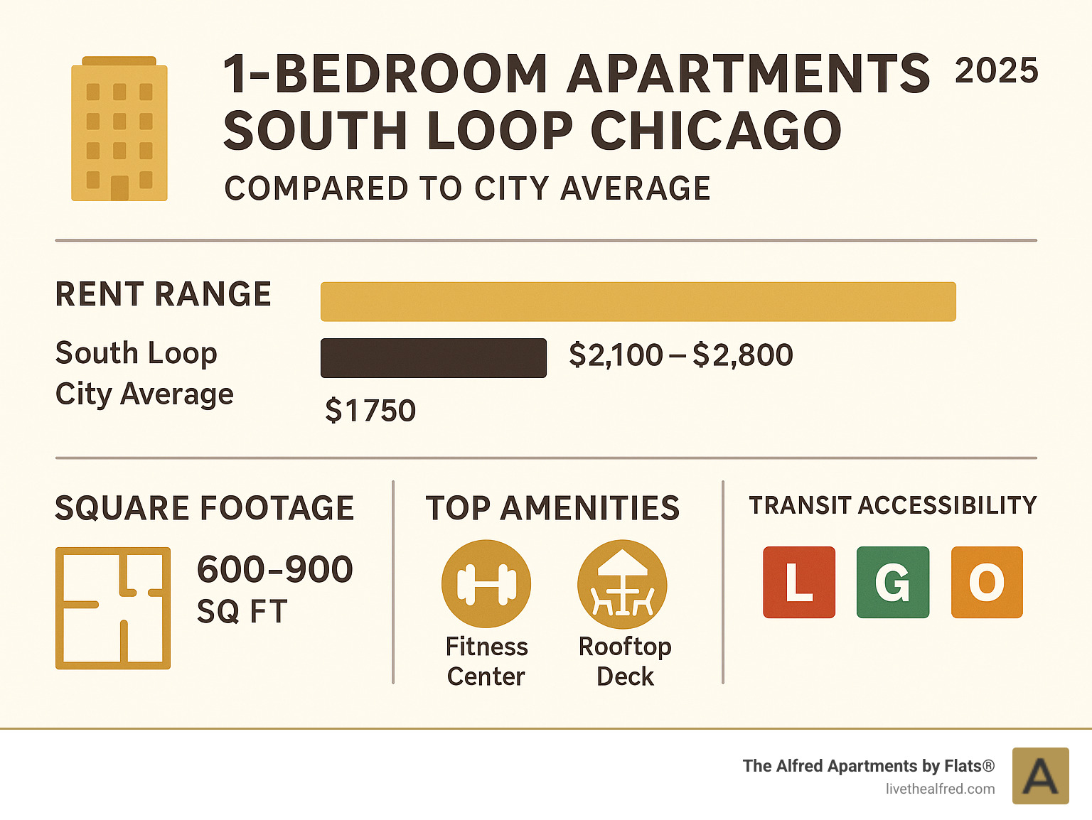 Infographic showing South Loop 1-bedroom apartment rent ranges compared to Chicago average, featuring average square footage, top amenities like fitness centers and rooftop decks, and transit accessibility with CTA lines - 1 bedroom apartments south loop chicago infographic 