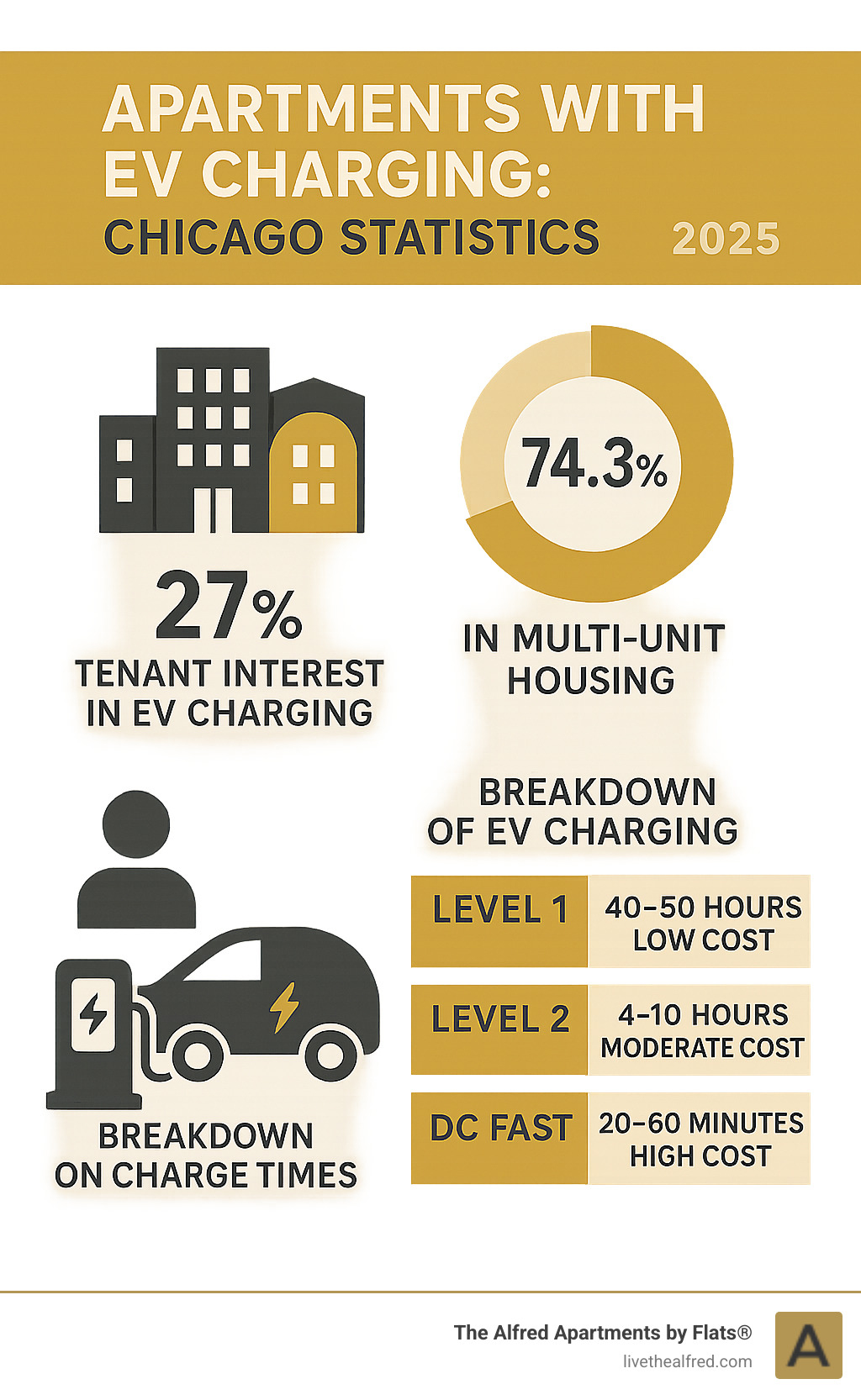 Infographic showing EV charging statistics for Chicago apartments including 74.3% of residents in multi-unit housing, 27% tenant interest in EV charging, and breakdown of Level 1 vs Level 2 vs DC Fast charging options with charging times and costs - apartments with EV charging infographic 