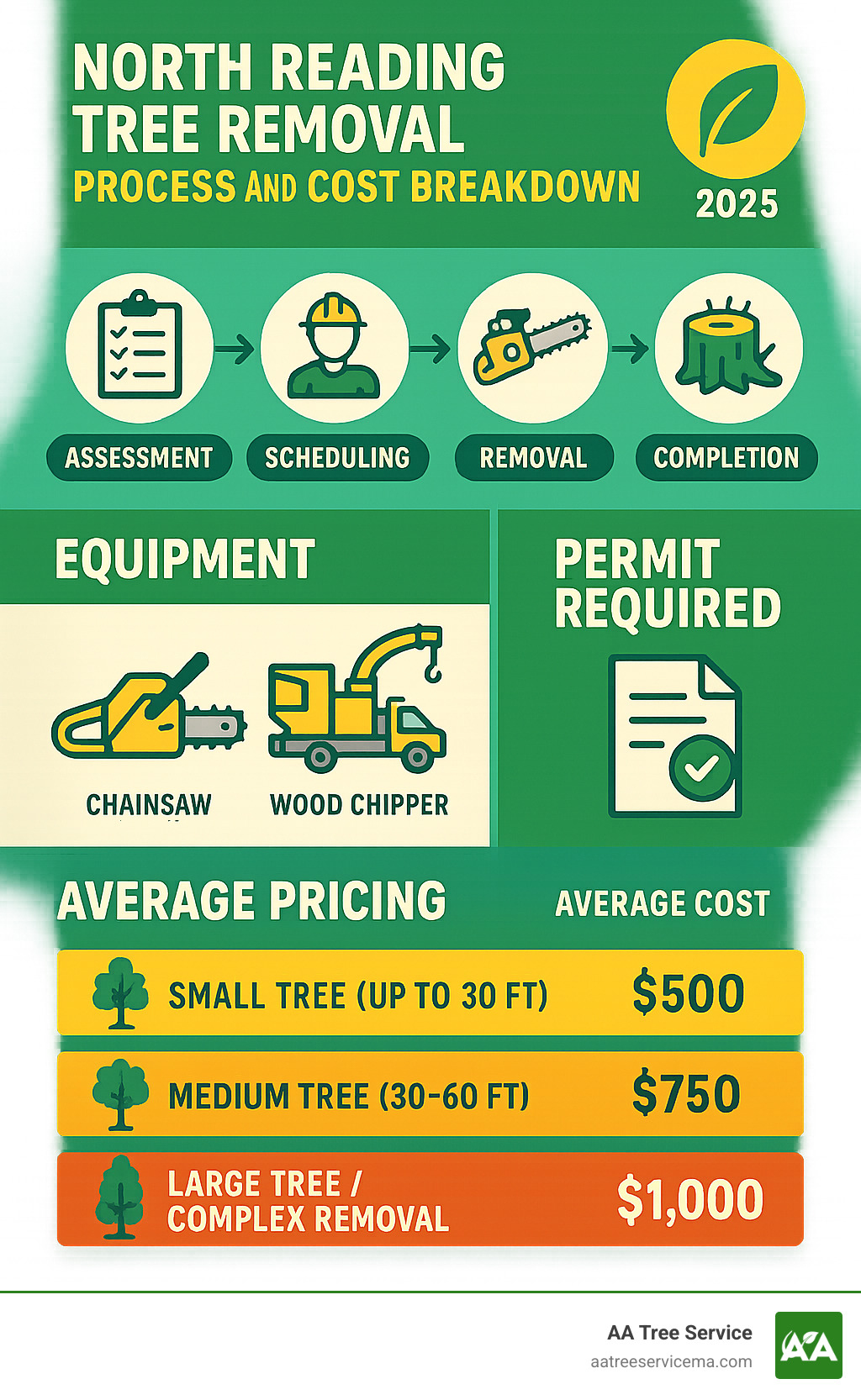 North Reading Tree Removal Process and Cost Breakdown - showing timeline from assessment to completion, equipment needed, permit requirements, and average pricing for different tree sizes and removal complexity - North Reading Tree Removal infographic