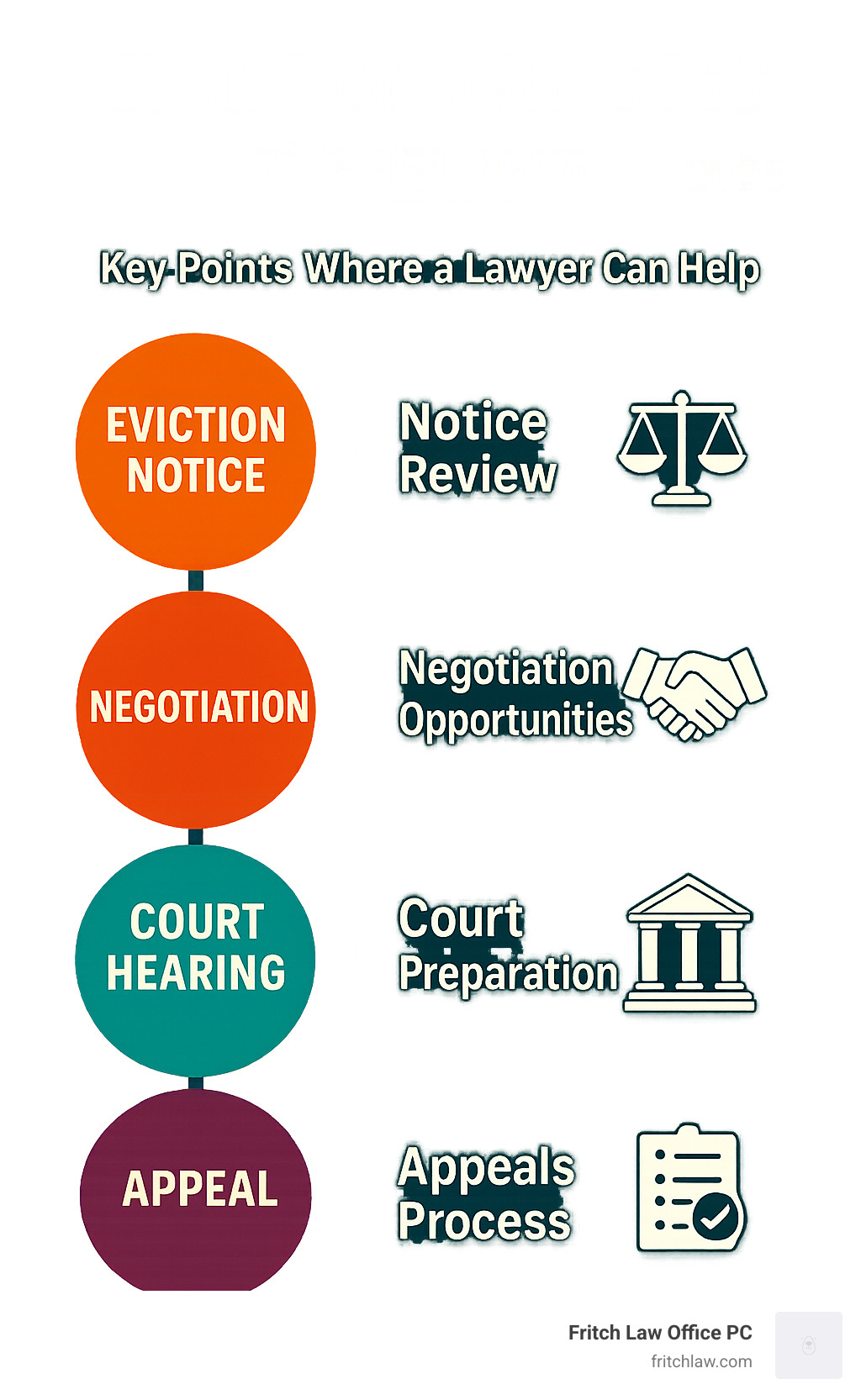 Infographic showing the eviction process timeline from notice to court hearing, with key decision points where a lawyer can help, including notice review, negotiation opportunities, court preparation, and appeals process - evictions lawyer near me infographic