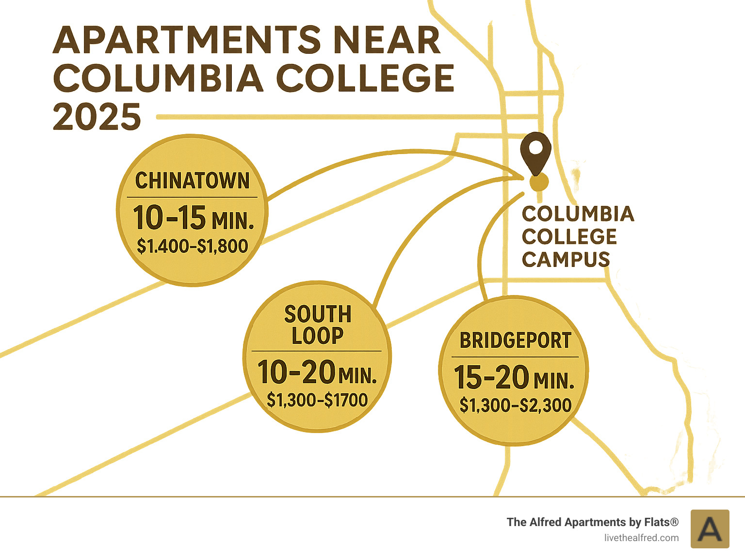 Infographic showing commute times from different neighborhoods to Columbia College campus with average rent ranges - apartments near columbia college infographic 