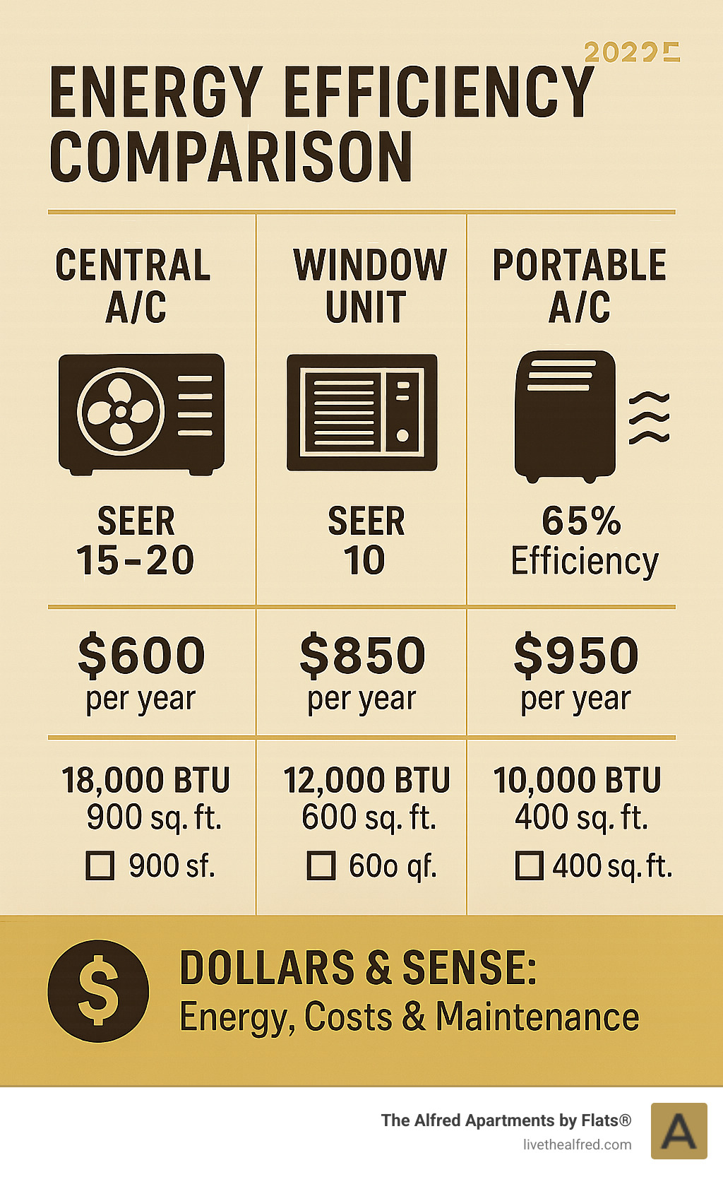 Infographic displaying energy efficiency comparison between central air, window units, and portable ACs, showing SEER ratings, annual energy costs, and BTU coverage per square foot with dollar signs and efficiency percentages - apartments with central air infographic 