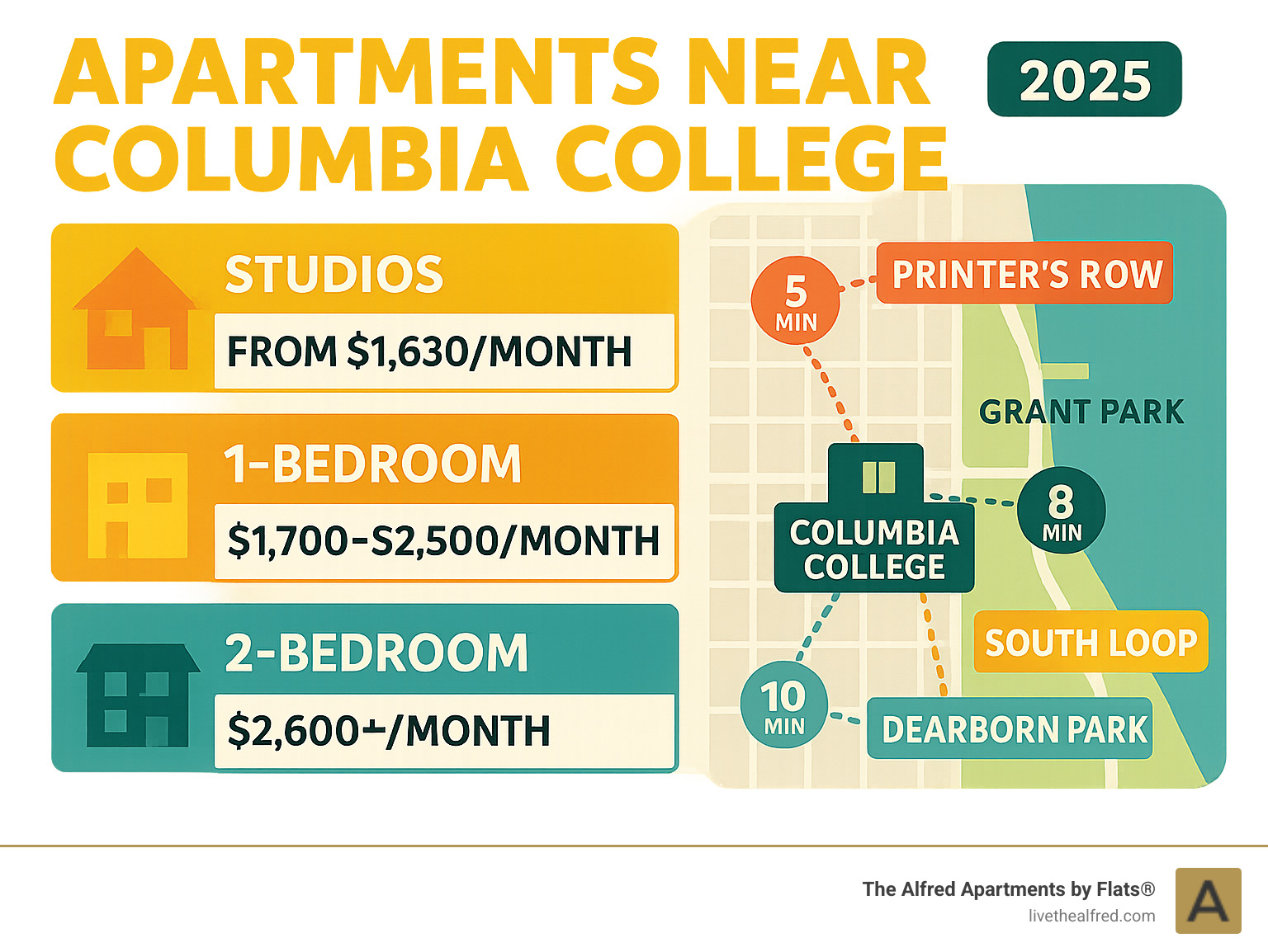 Infographic showing apartment types, average rent ranges, and walking distances to Columbia College campus from different South Loop neighborhoods - apartments near columbia college infographic 