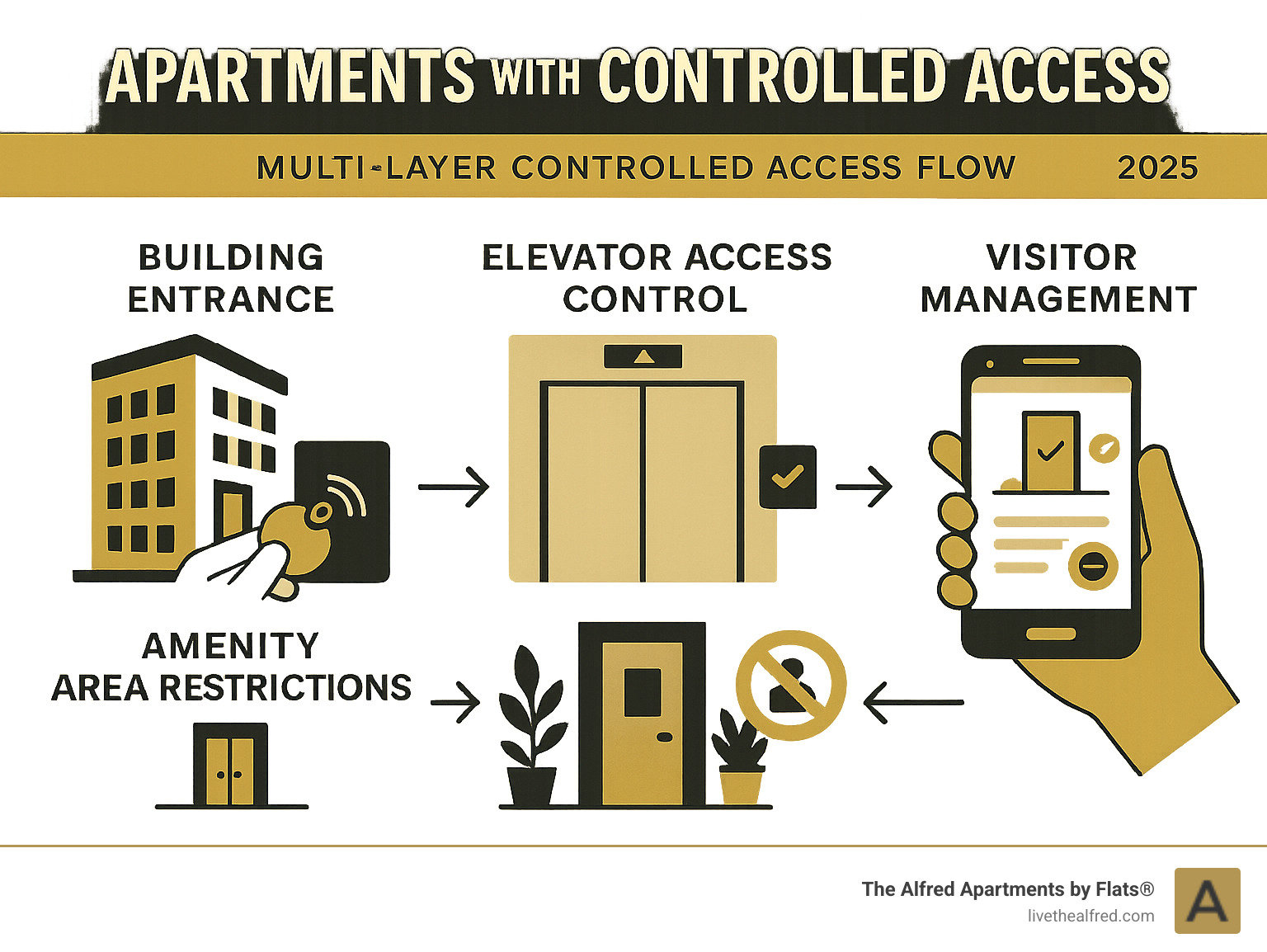 Infographic showing the multi-layer controlled access flow from building entrance through key fob reader, elevator access control, amenity area restrictions, and visitor management system with mobile app integration - apartments with controlled access infographic 