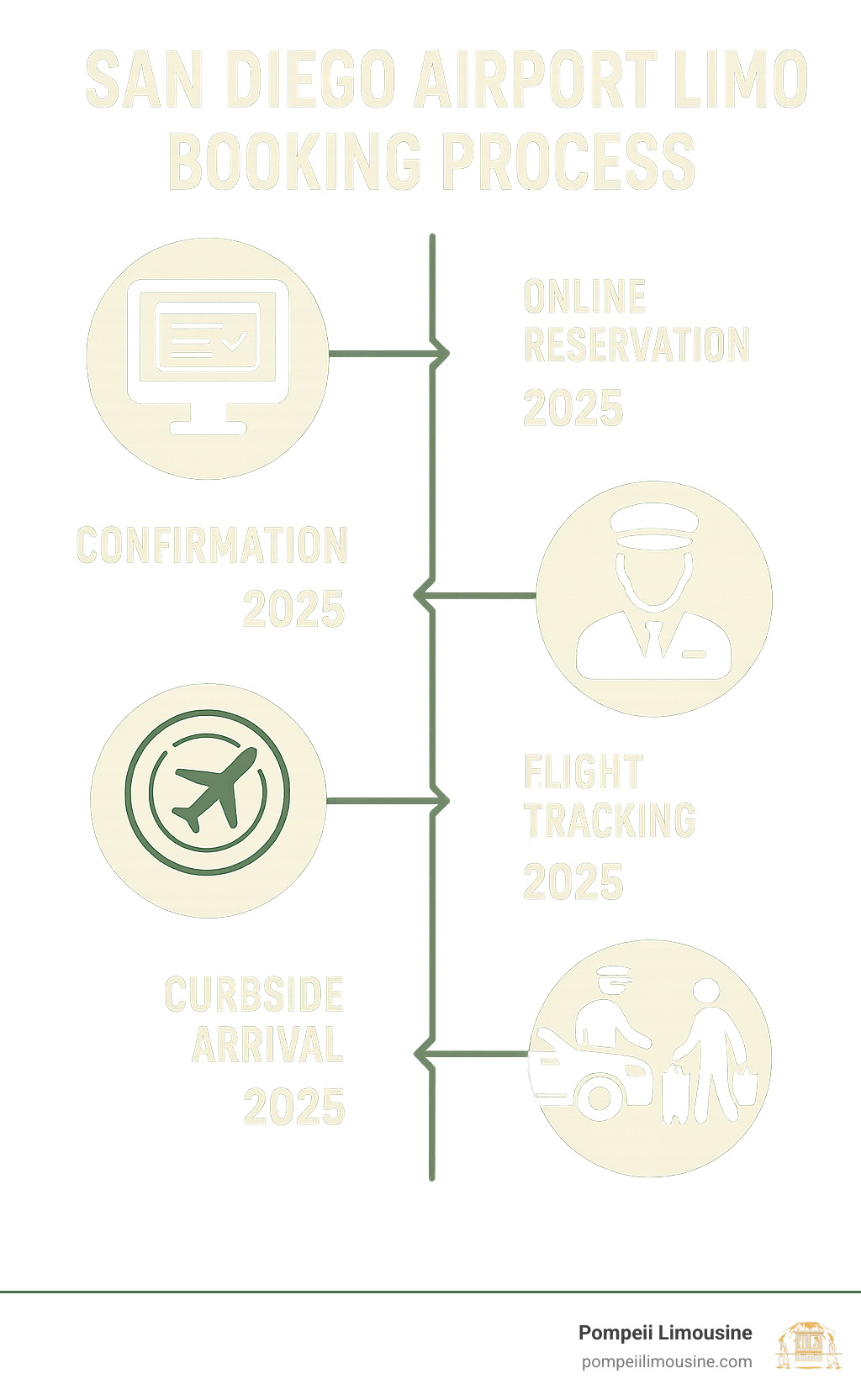 Infographic showing step-by-step san diego airport limo booking process from online reservation through airport pickup, including timeline markers for booking confirmation, chauffeur dispatch, flight tracking, and curbside arrival with luggage assistance - san diego airport limo infographic 