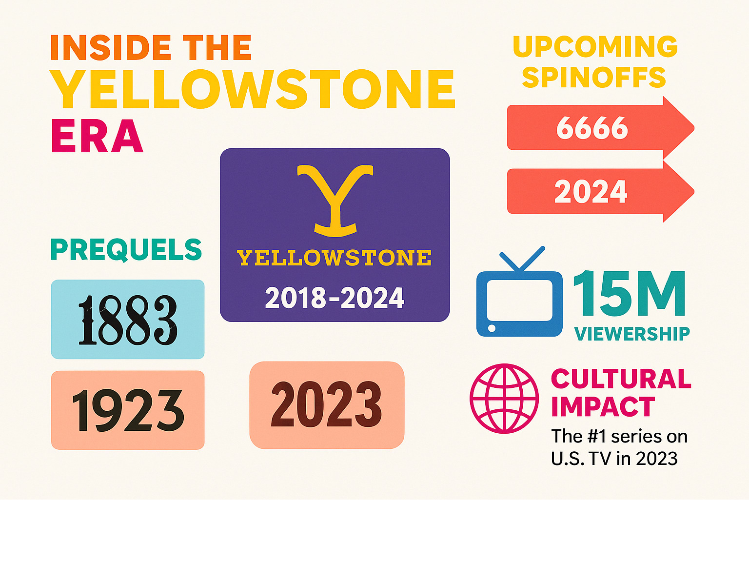 Infographic showing the Yellowstone universe including the main series, prequels 1883 and 1923, upcoming spinoffs, viewership numbers, and cultural impact statistics - kelly reilly infographic 