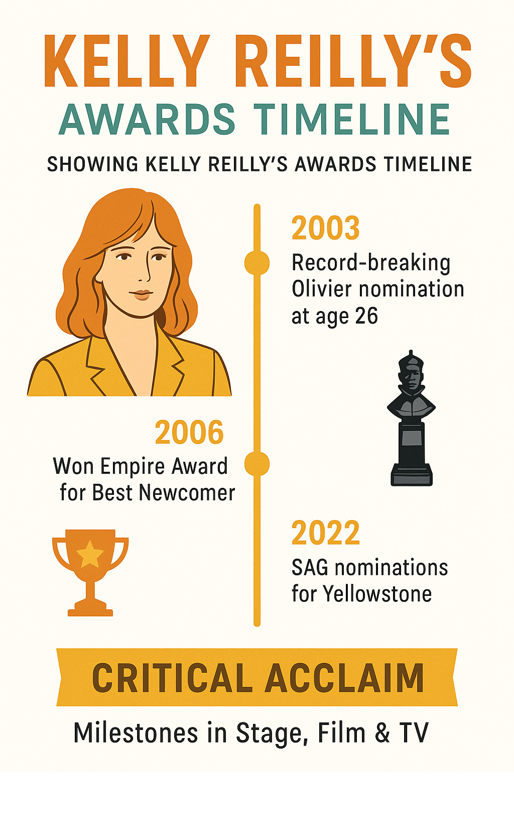 Infographic showing Kelly Reilly's awards timeline including her record-breaking Olivier nomination at 26, Empire Award win, SAG nominations for Yellowstone, and critical acclaim milestones - kelly reilly infographic 