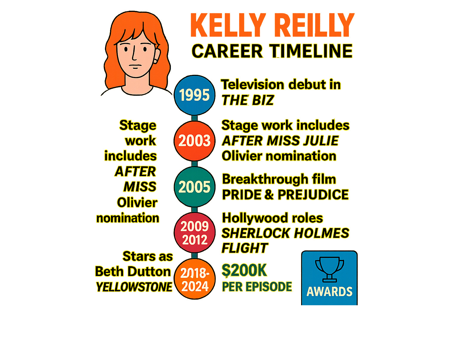 Infographic showing Kelly Reilly's career timeline from 1995 debut in The Biz through stage work including After Miss Julie Olivier nomination in 2003, breakthrough films like Pride & Prejudice in 2005, Hollywood roles in Sherlock Holmes and Flight, to her starring role as Beth Dutton in Yellowstone from 2018-2024 with salary progression and major awards - kelly reilly infographic 