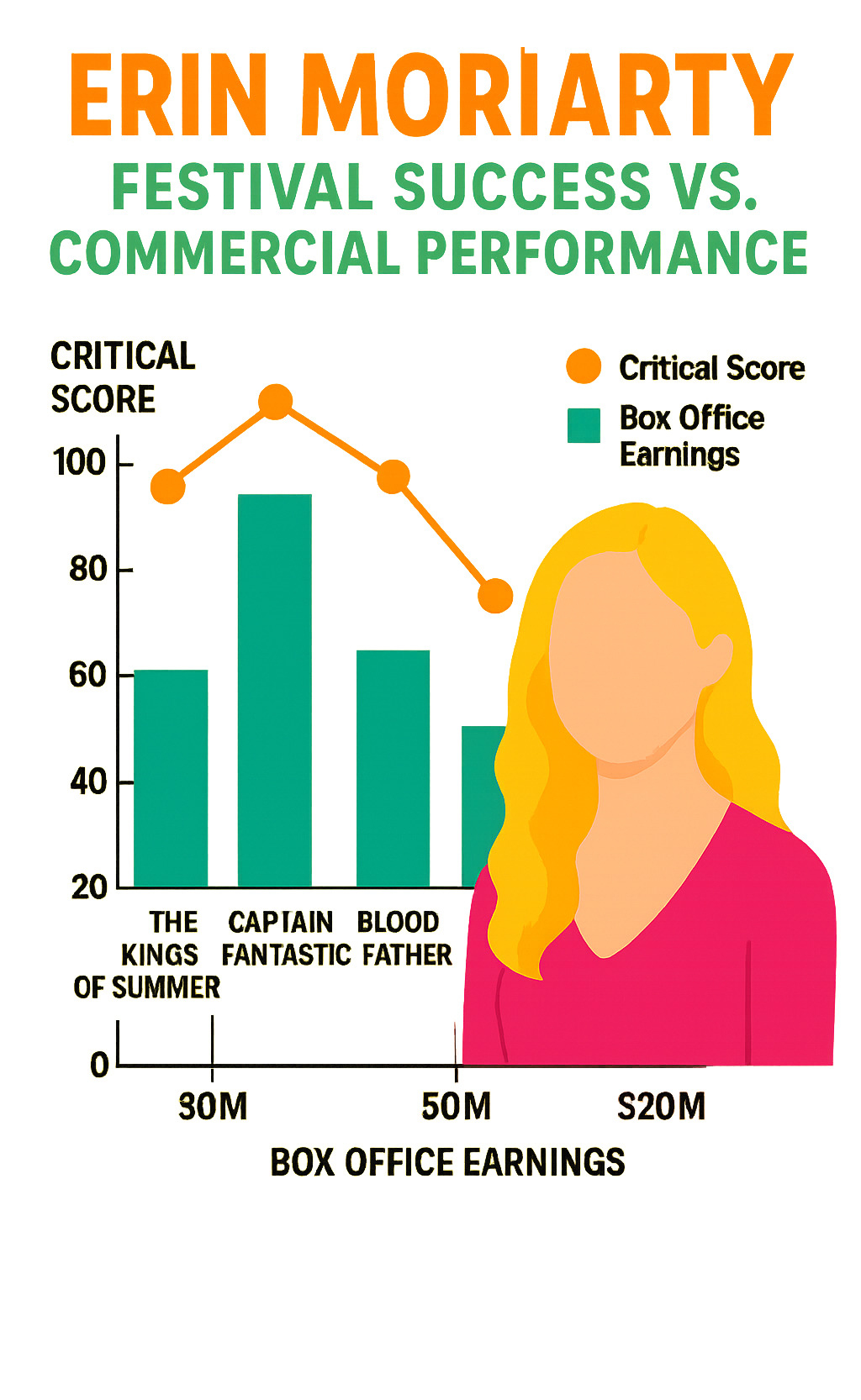 Comparison chart showing critical scores and box office earnings for Erin Moriarty's major film performances, highlighting the contrast between festival success and commercial performance - erin moriarty infographic 