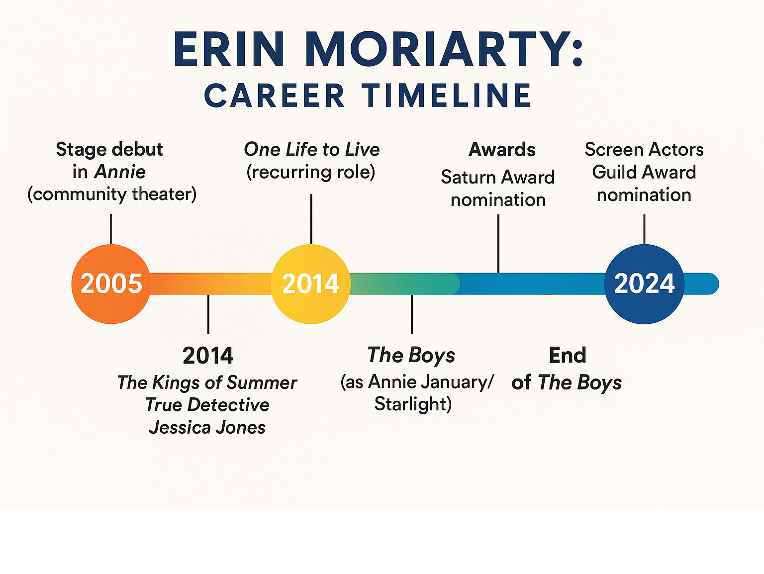 Detailed timeline infographic showing Erin Moriarty's career progression from 2005 community theater debut through 2024 conclusion of The Boys, highlighting major roles, awards, and career milestones - erin moriarty infographic