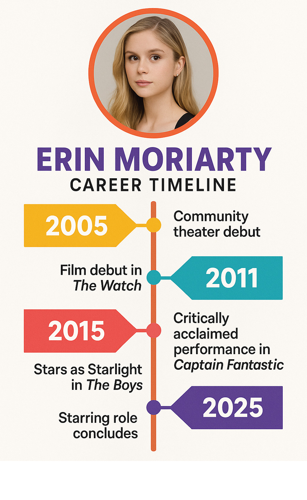 Infographic showing Erin Moriarty's career timeline from 2005 community theater debut through major TV roles in True Detective and Jessica Jones to her starring role as Starlight in The Boys from 2019-2024, including key milestones like her film debut in The Watch and critically acclaimed performances in Captain Fantastic - erin moriarty infographic 
