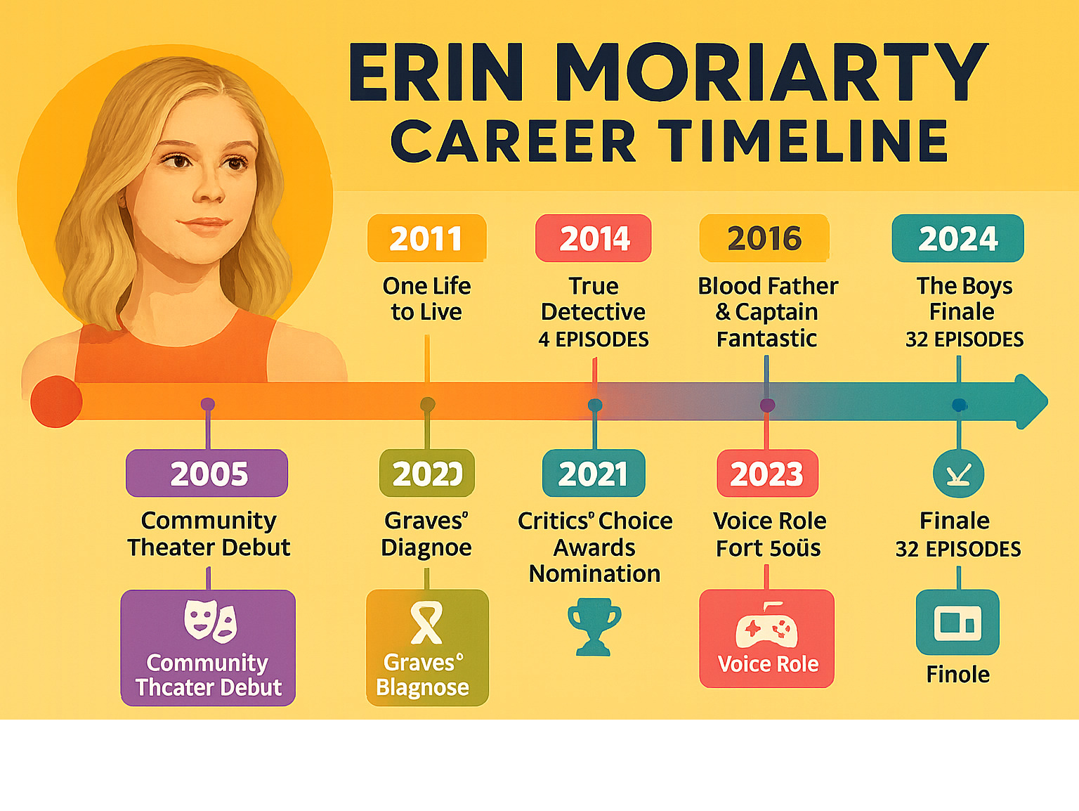 Detailed infographic showing Erin Moriarty's career timeline from 2005 community theater debut through 2024 The Boys finale, including major TV roles, film appearances, awards nominations, and personal milestones like her Graves disease diagnosis - erin moriarty infographic 